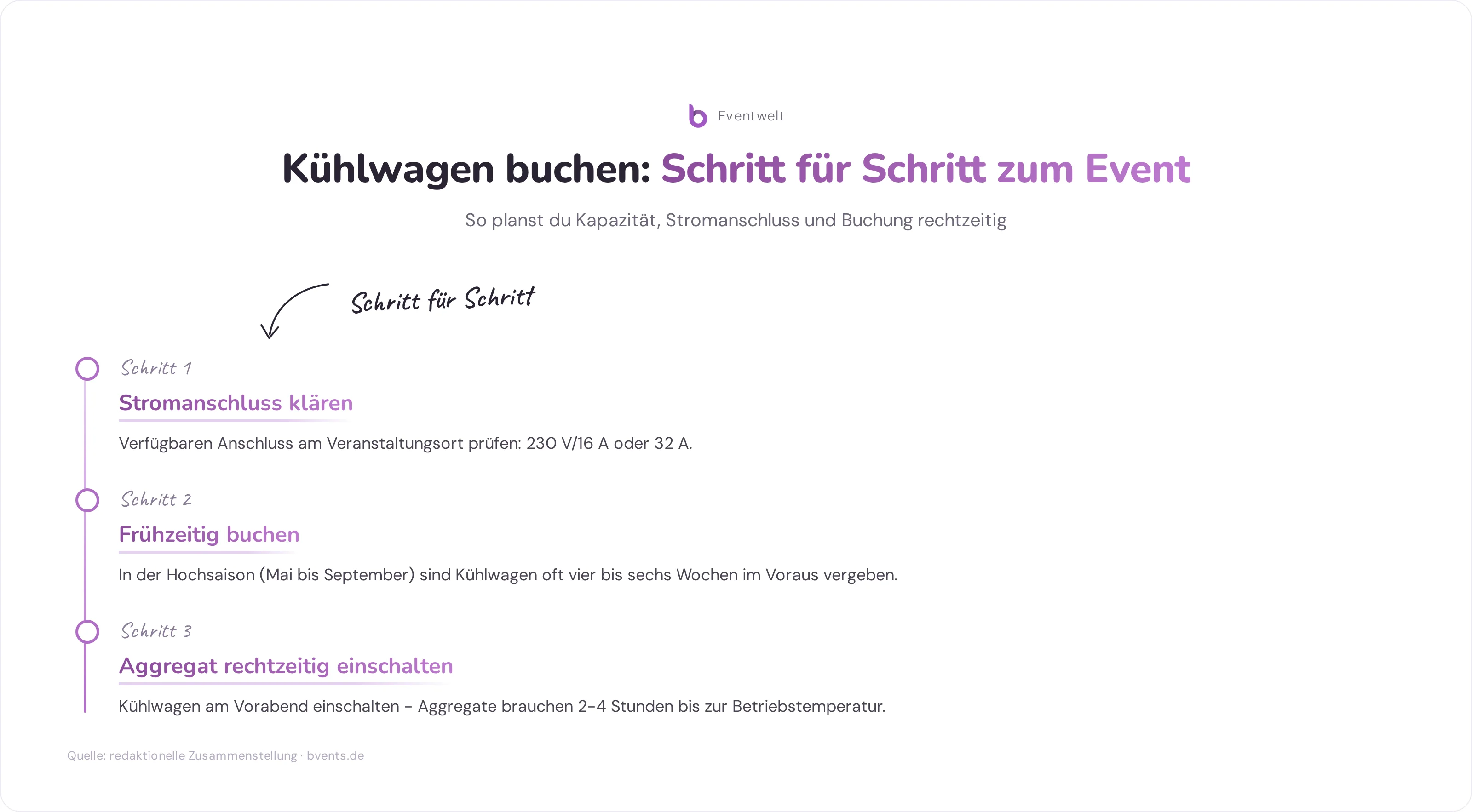 Kühlwagen mieten: vier Planungsschritte von Bedarfsschätzung bis Aggregat einschalten