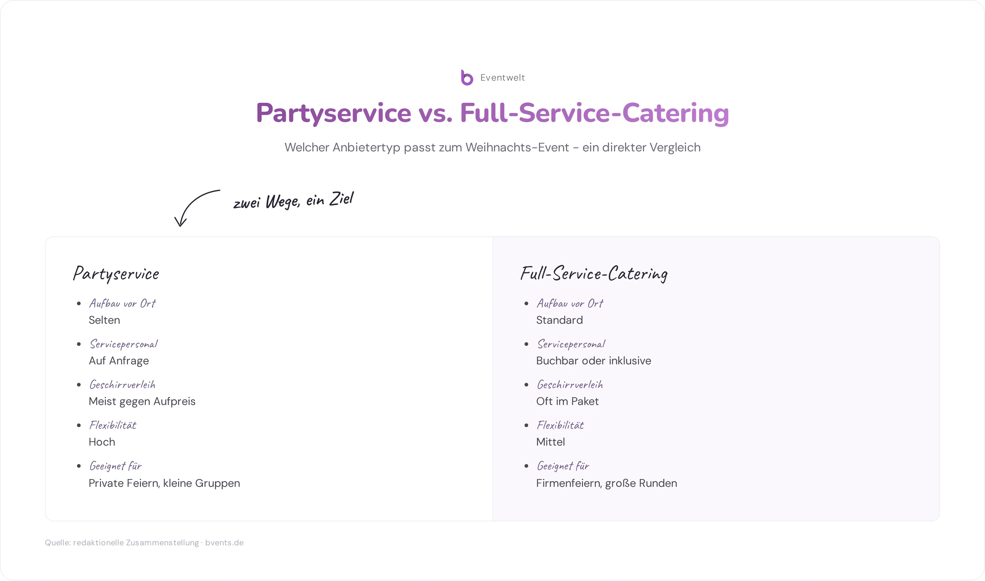 Vergleich Partyservice und Full-Service-Catering für Catering Weihnachten in der Nähe nach Aufbau, Personal, Geschirr und Zielgruppe