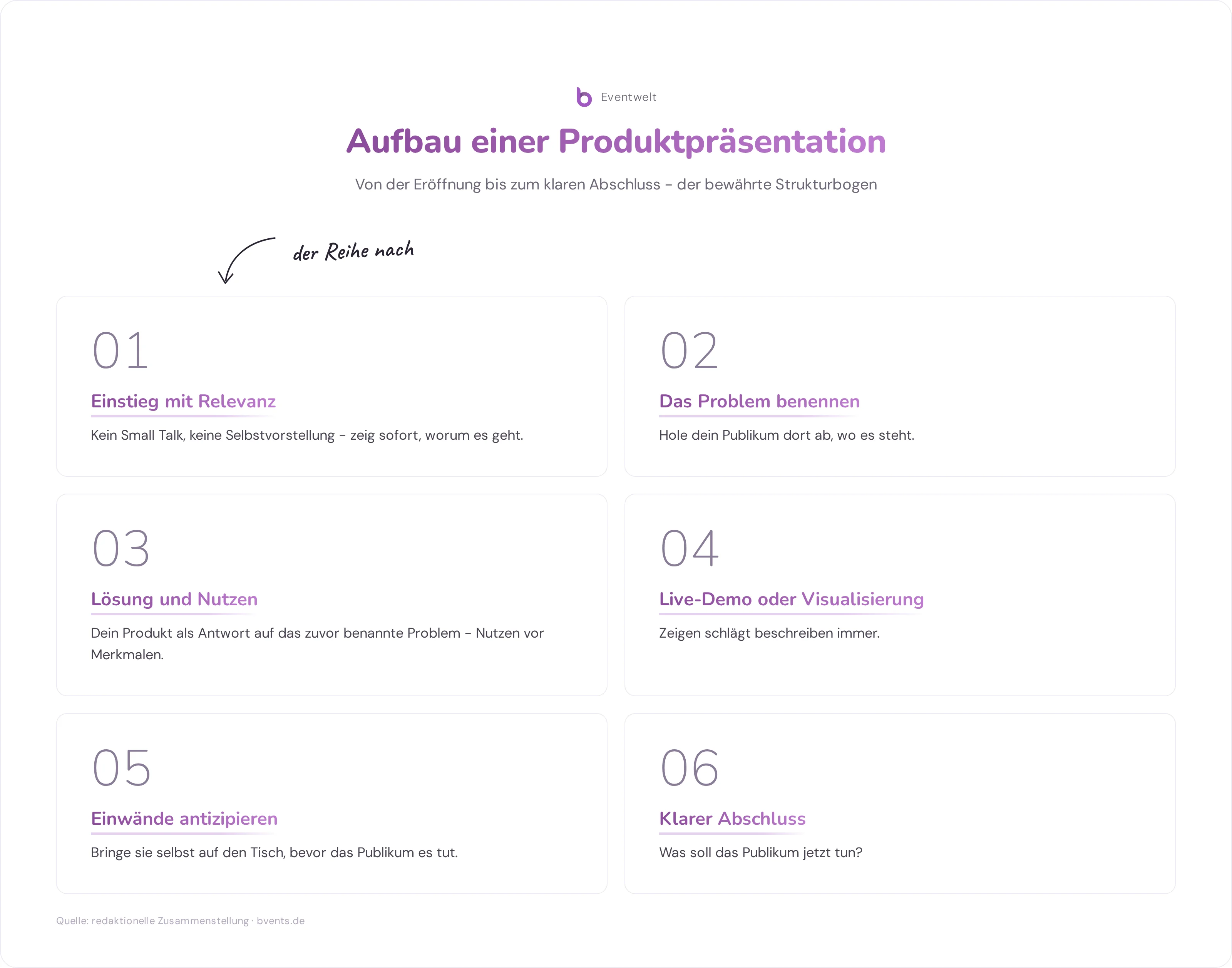 Infografik zum Aufbau einer Produktpräsentation in sechs Schritten vom Einstieg bis zum Abschluss