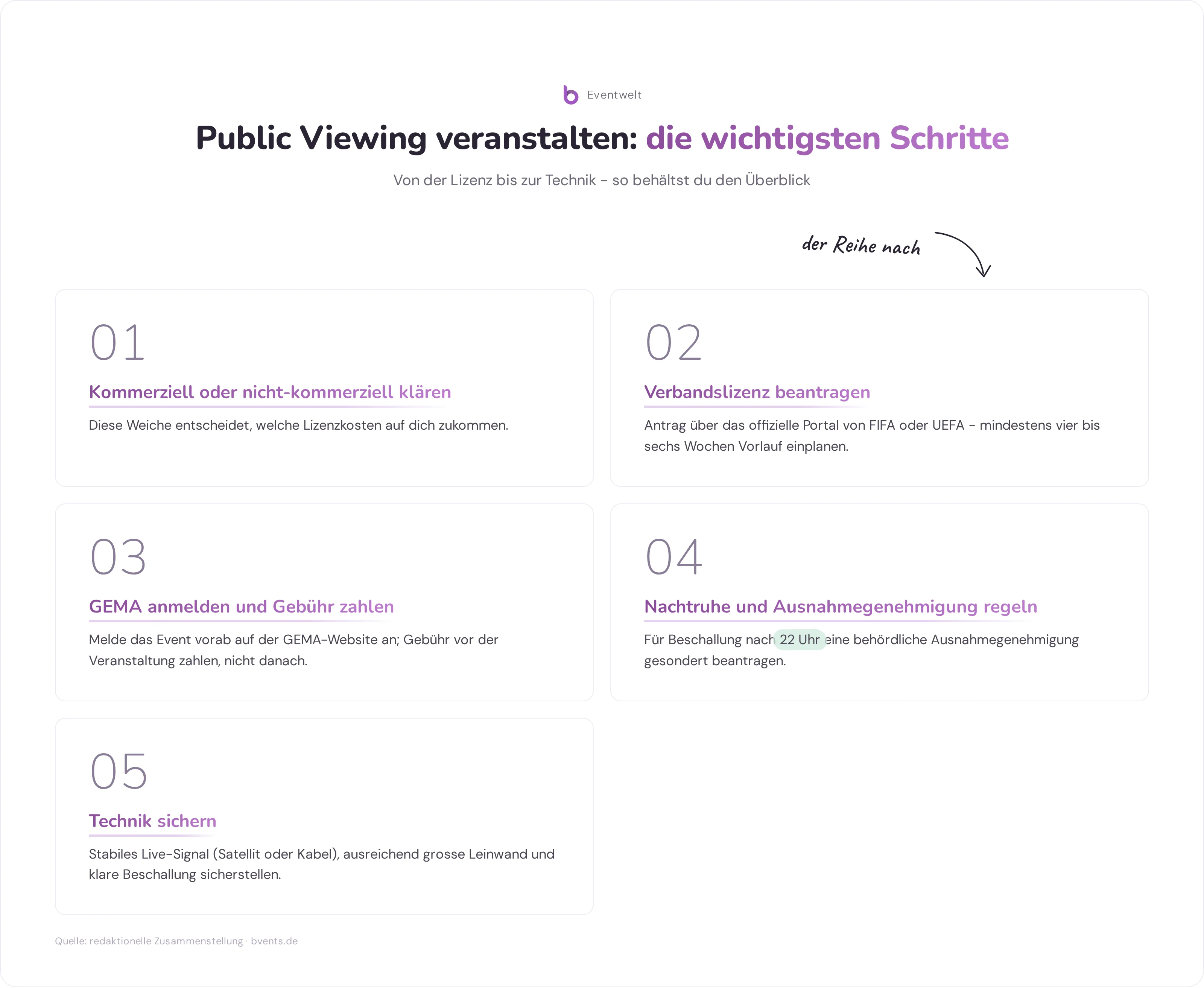 Infografik Prozessschritte Public Viewing Veranstalten: von der Lizenzpruefung bis zur Technik