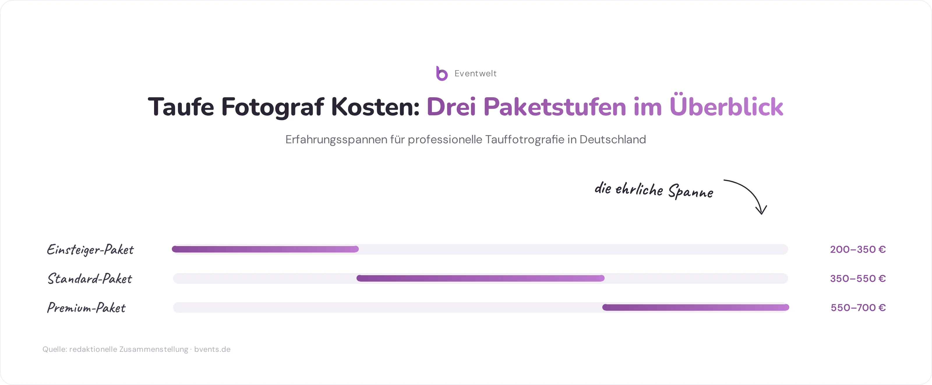 Taufe Fotograf Kosten: Preisspannen der drei Paketstufen Einsteiger, Standard und Premium als Infografik