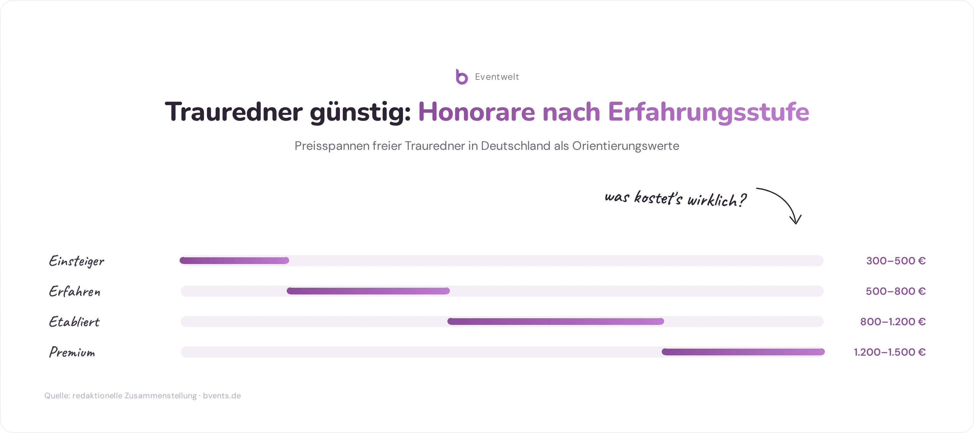 Trauredner Günstig buchen: Honorar-Preisspannen von Einsteiger bis Premium als Balkendiagramm