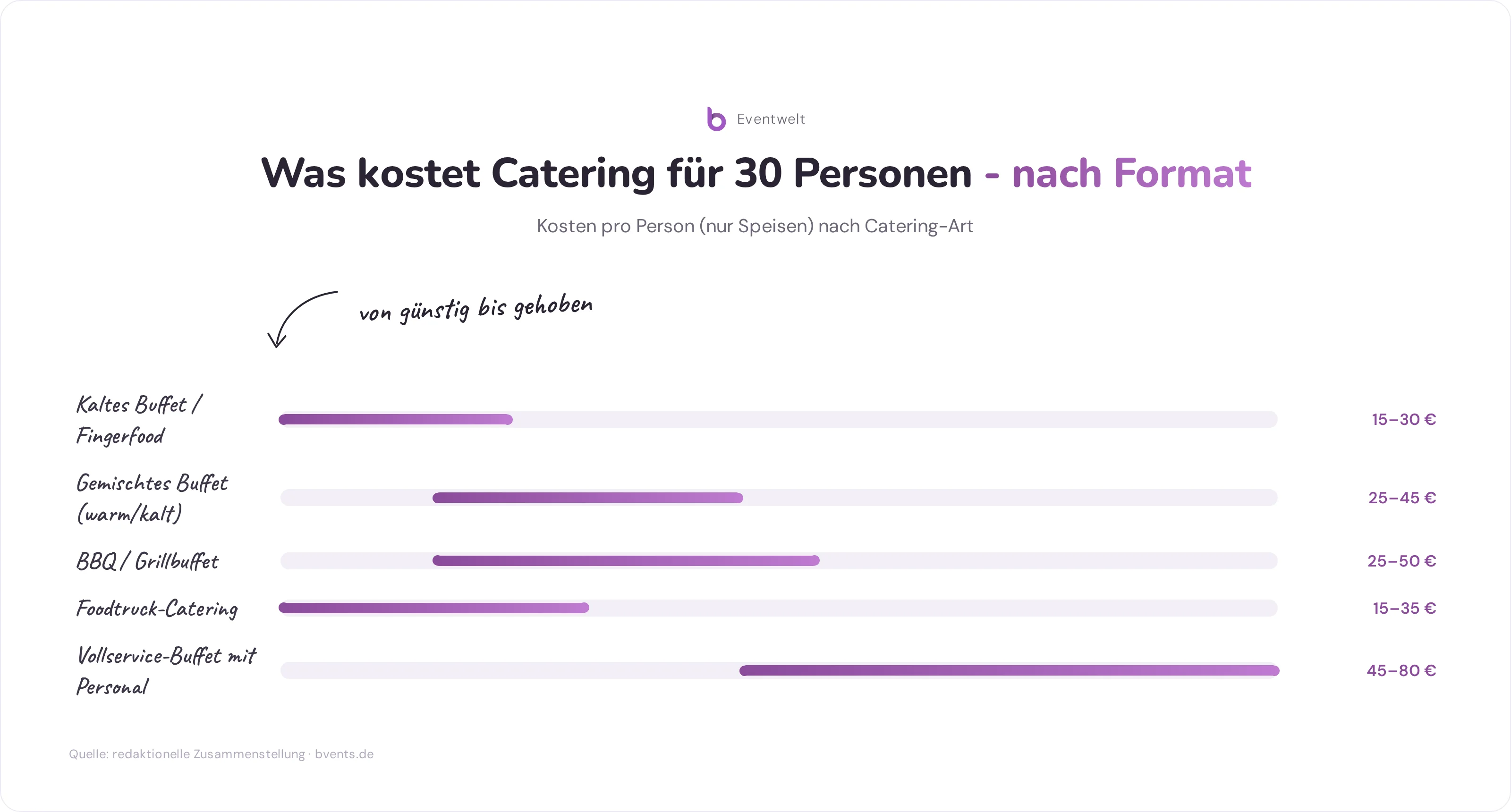 Was Kostet Catering für 30 Personen - Preisspannen pro Person nach Catering-Format von Fingerfood bis serviertem Menü