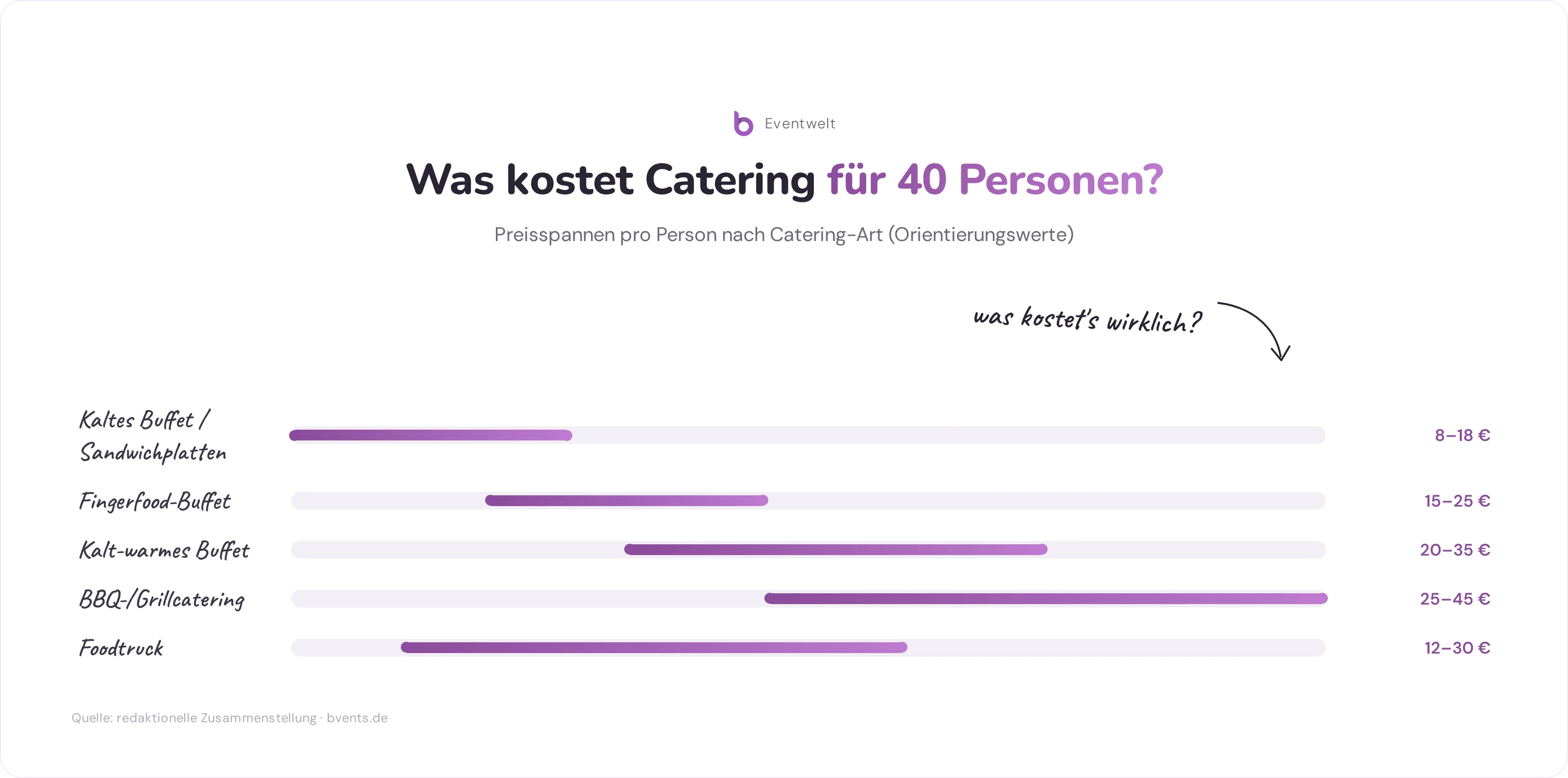 Was Kostet Catering für 40 Personen - Preisspannen pro Person nach Catering-Art im Vergleich