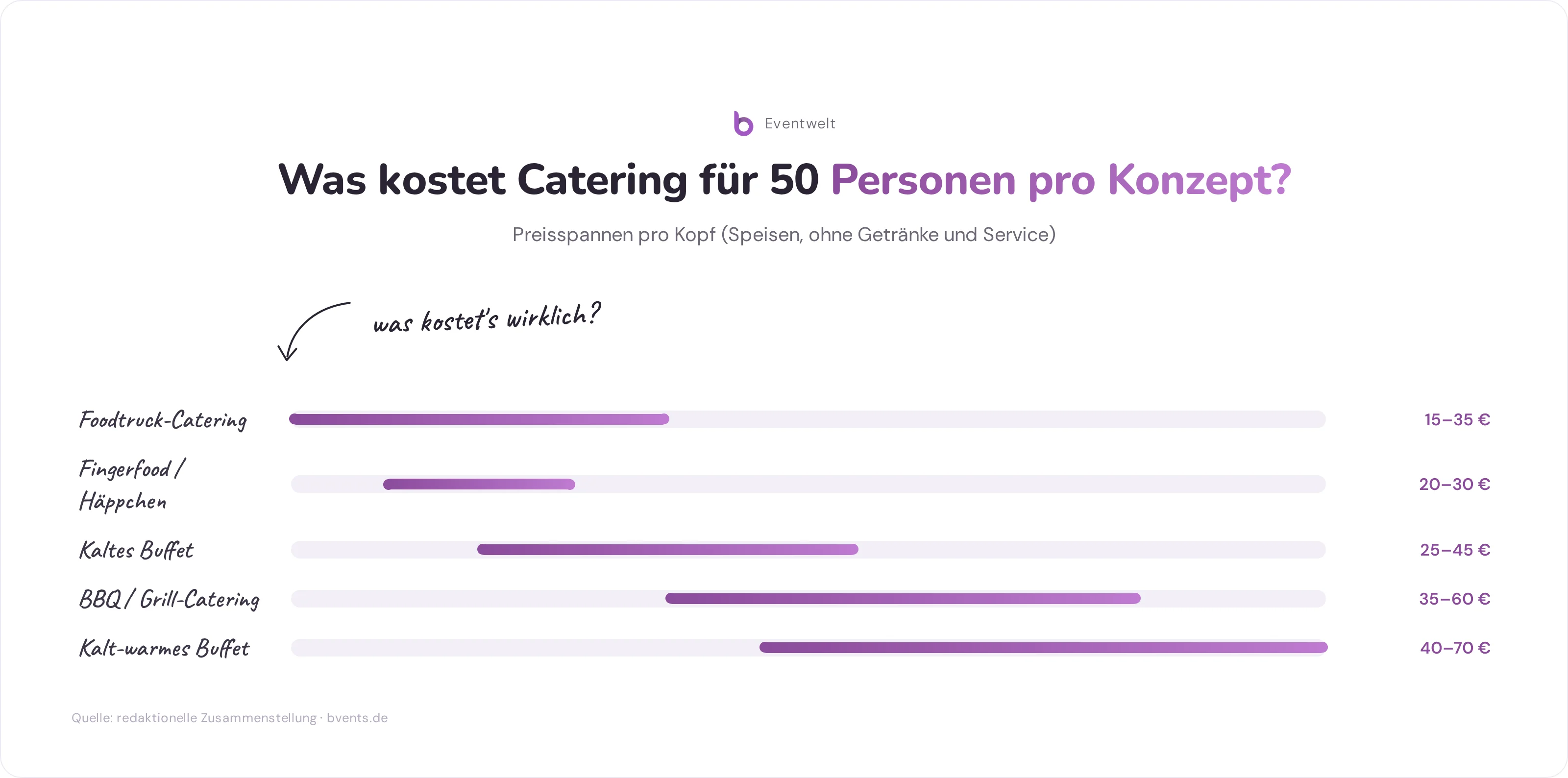 Preisspannen der Catering-Konzepte für 50 Personen - Was Kostet Catering für 50 Personen pro Kopf im Vergleich