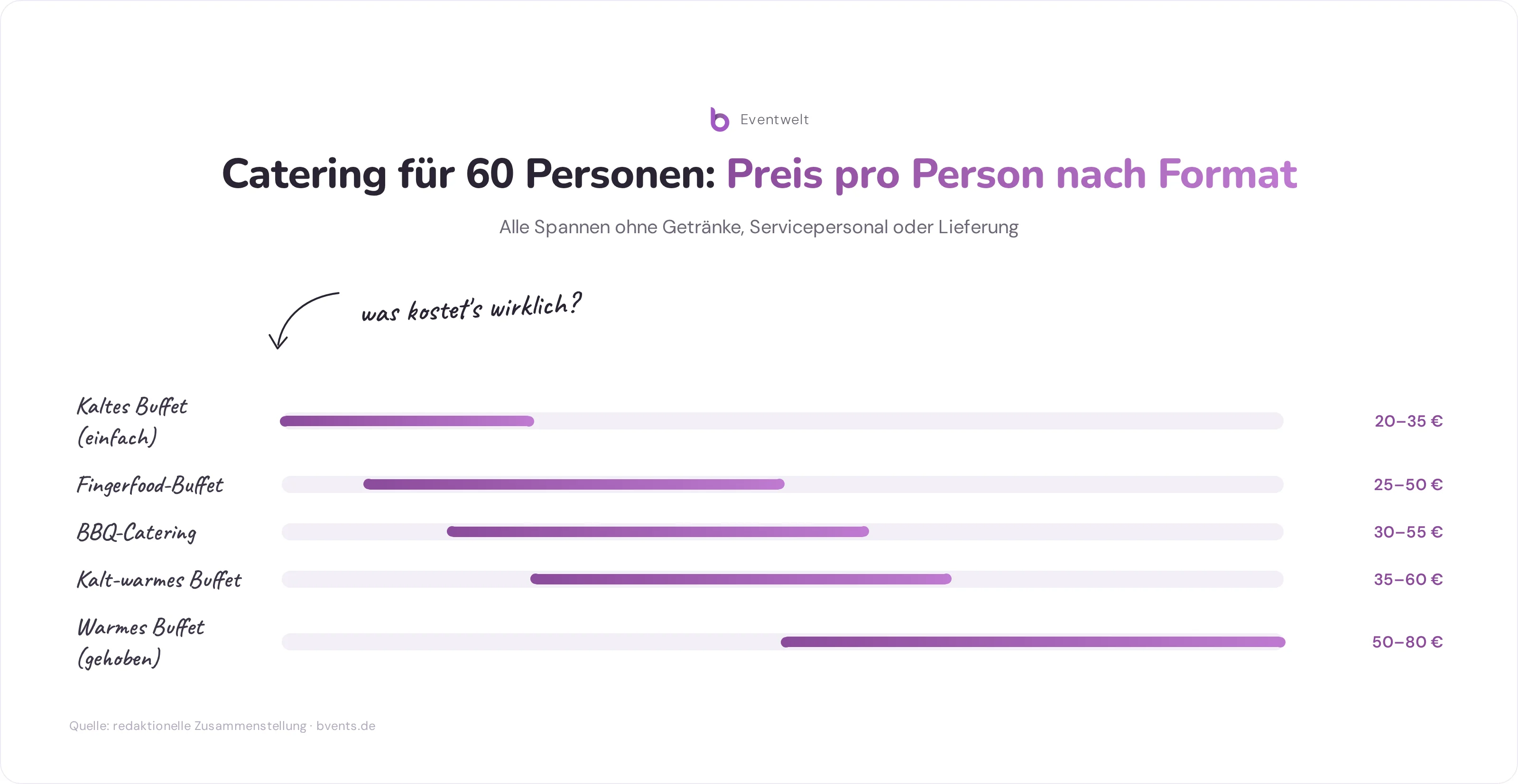 Preisspannen pro Person für verschiedene Catering-Formate - Was Kostet Catering für 60 Personen