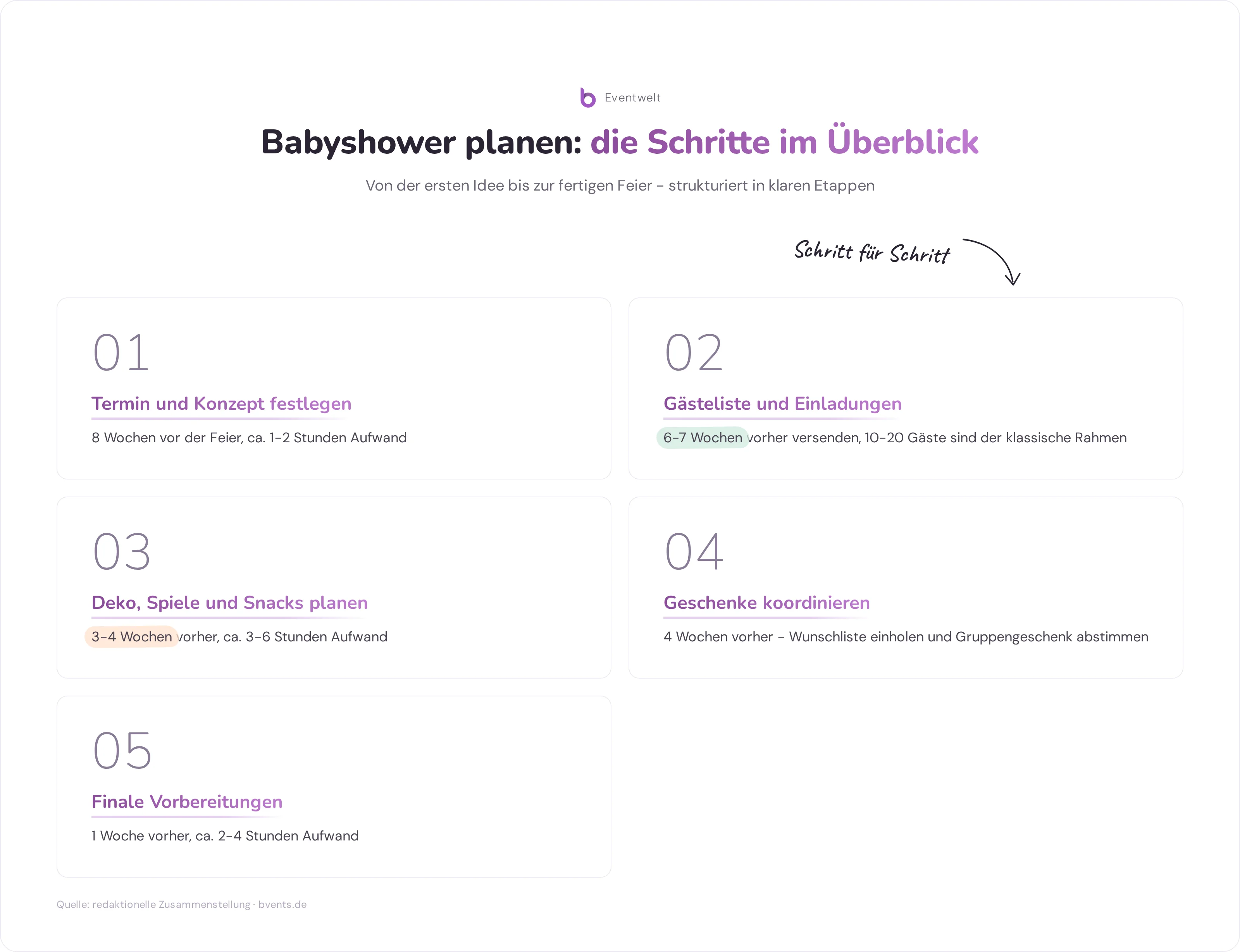 Babyshower Planung: Schritt-für-Schritt-Übersicht von Termin und Gästeliste bis zu finalen Vorbereitungen