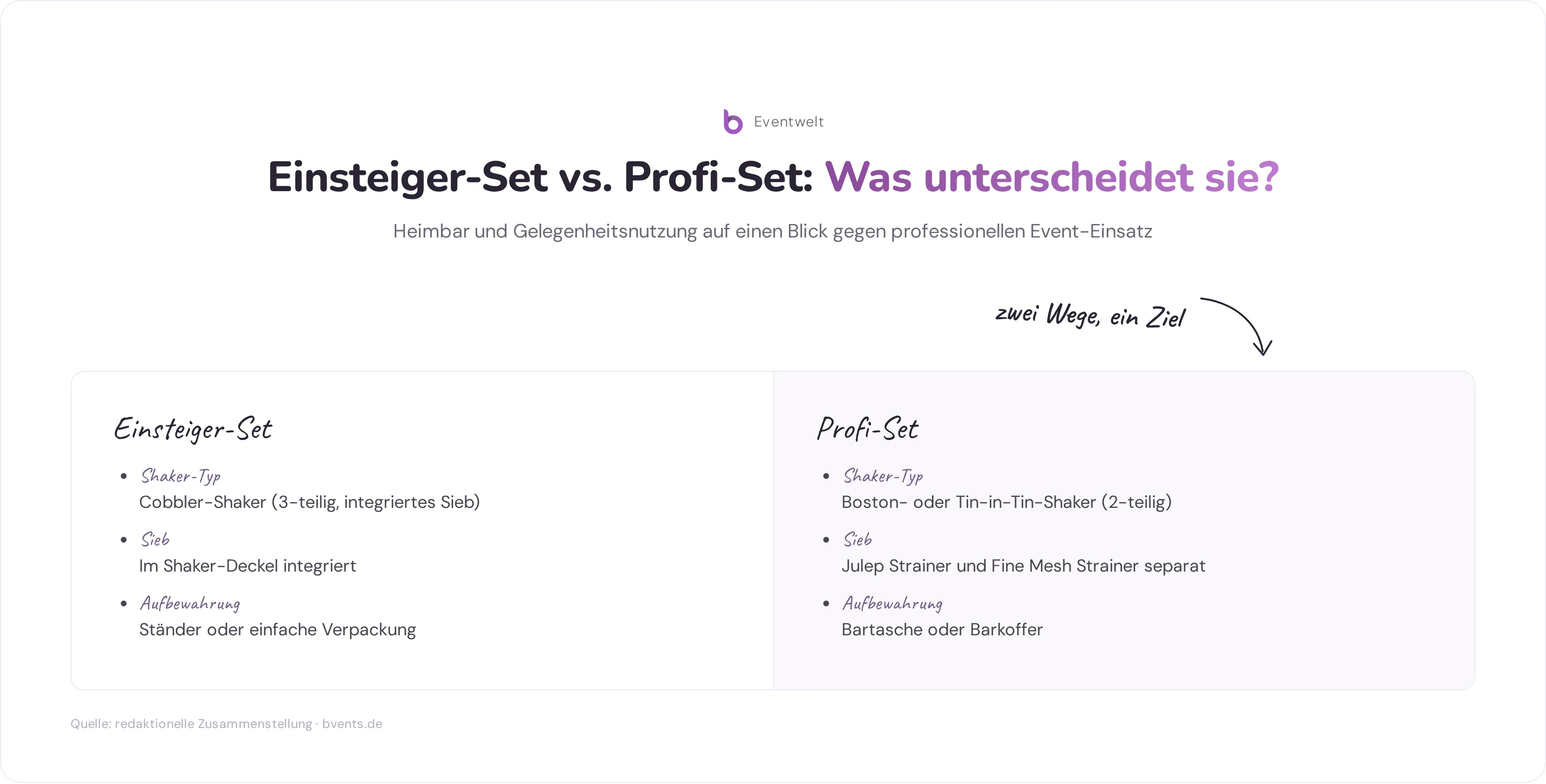 Vergleich Einsteiger-Set und Profi-Set beim Barkeeper Set: Teile, Shaker-Typ, Sieb, Aufbewahrung und Einsatzbereich