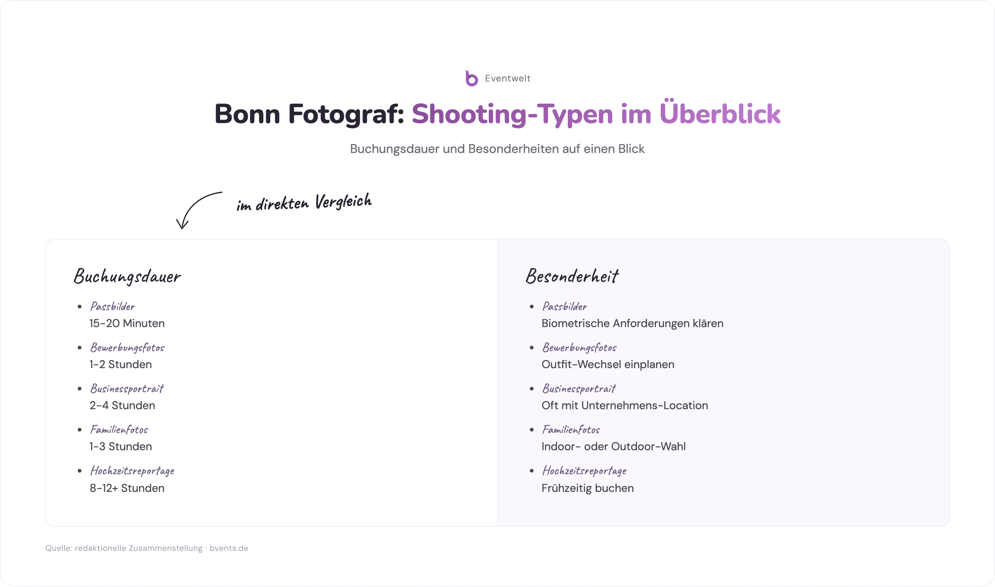 Bonn Fotograf Vergleich: Shooting-Typen nach Buchungsdauer und Besonderheiten