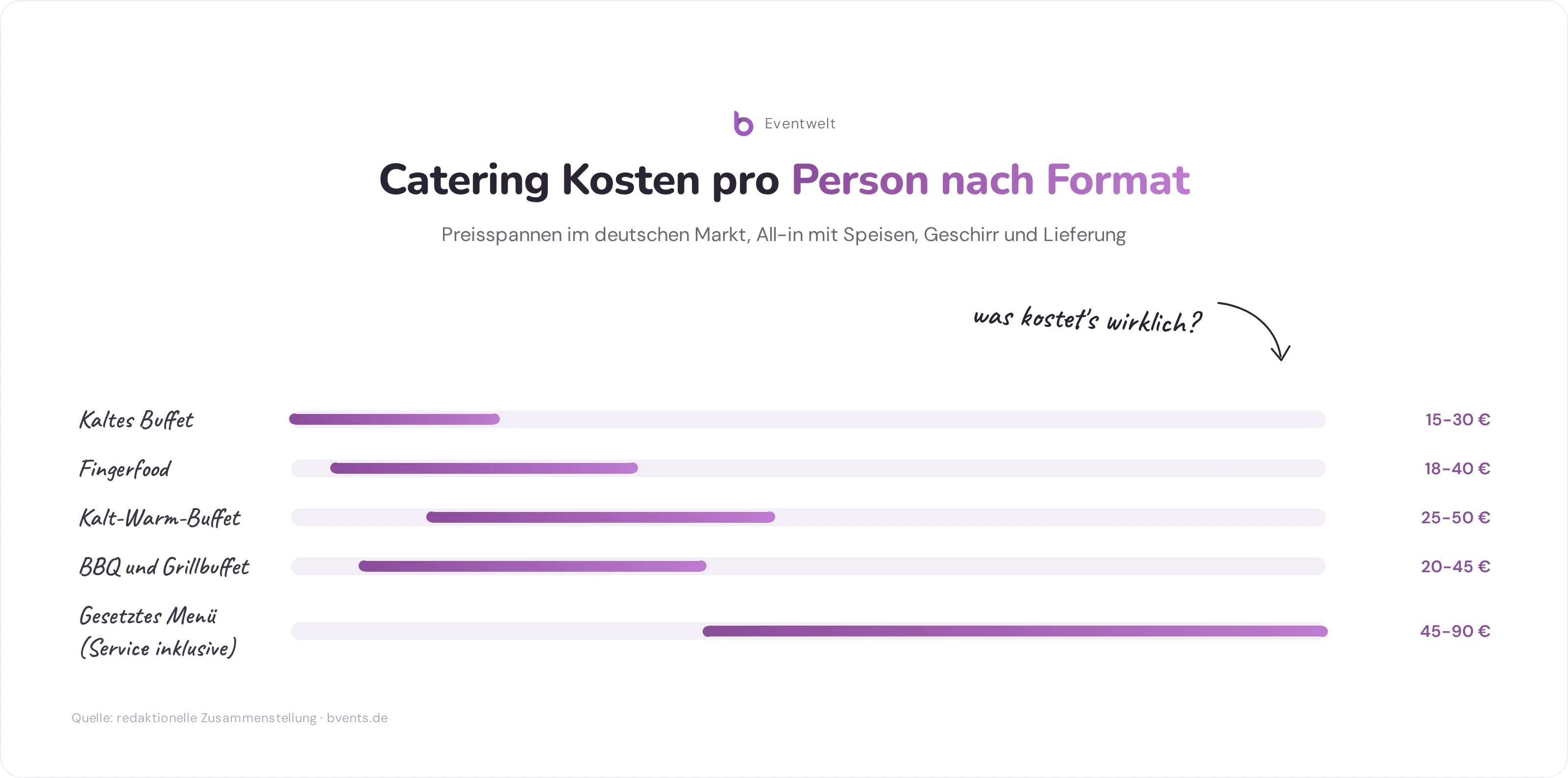 Catering Kosten pro Person im Vergleich: Preisspannen nach Catering-Format von kaltem Buffet bis Hochzeits- und Galadinner
