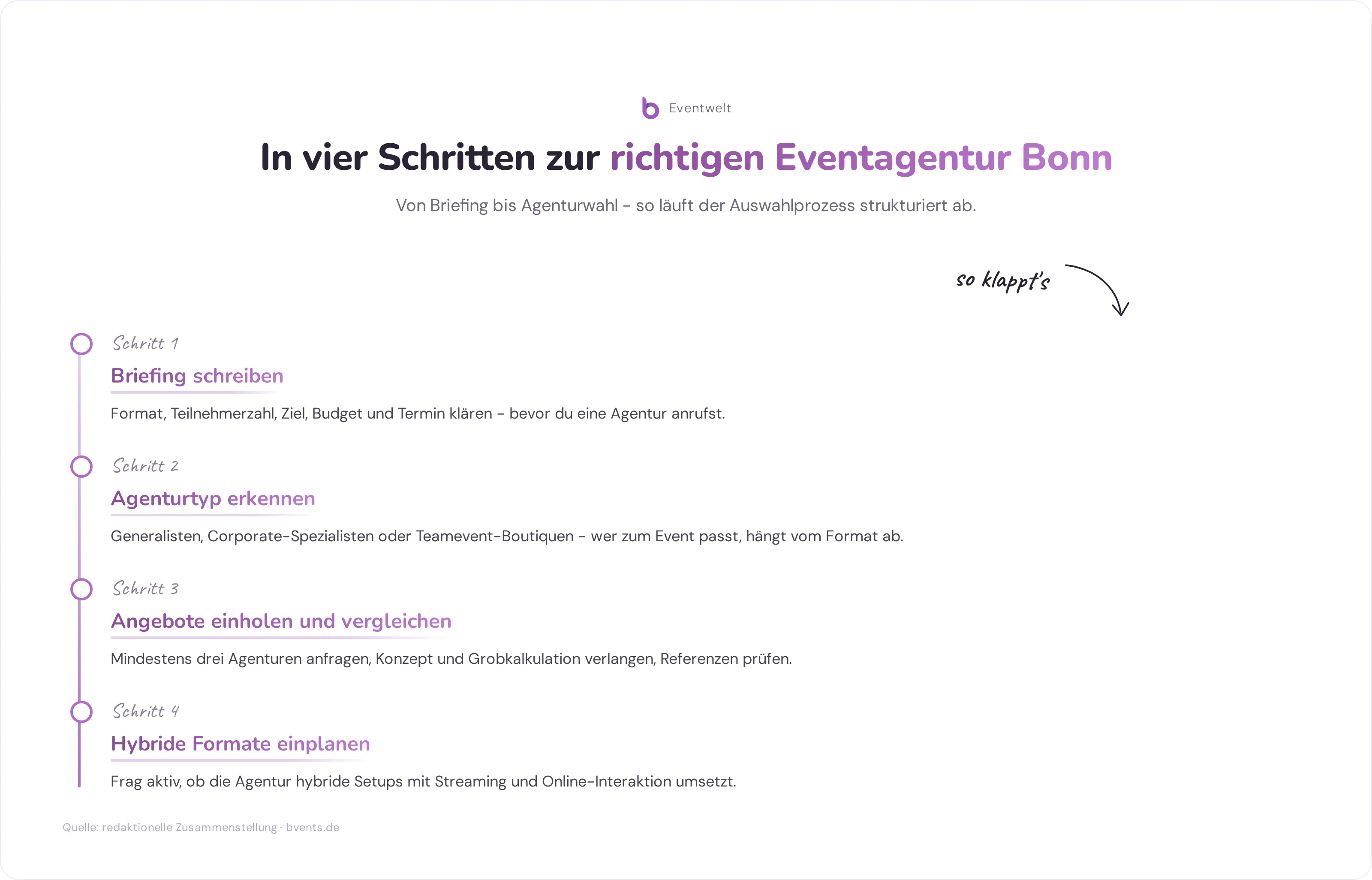 Vier-Schritte-Prozess zur Auswahl einer Eventagentur Bonn: Briefing, Agenturtyp, Angebote, hybride Formate