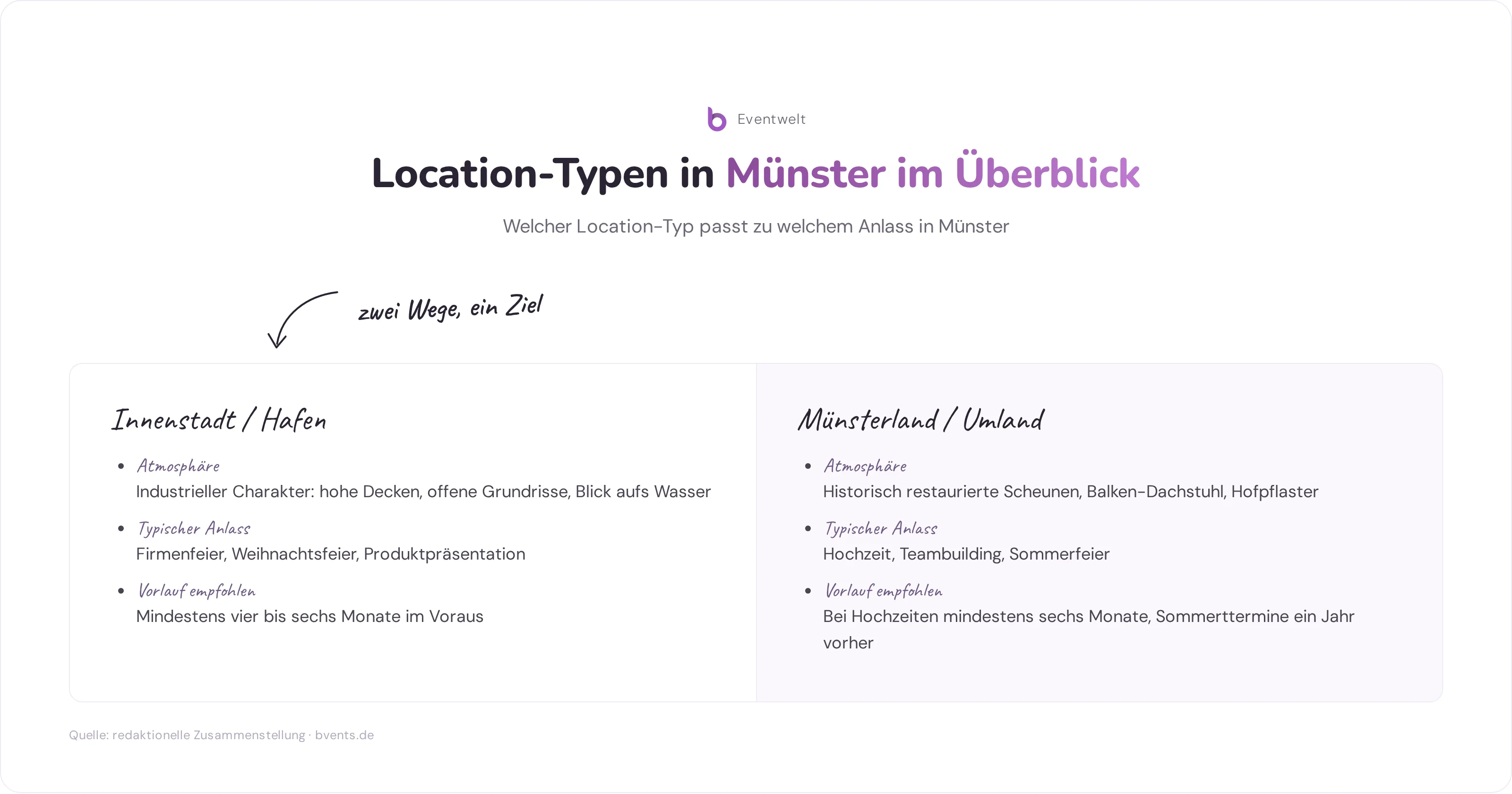Eventlocation Münster - Vergleich der Eventlocation-Typen in Münster: Hafen und Innenstadt vs. Münsterland und Umland