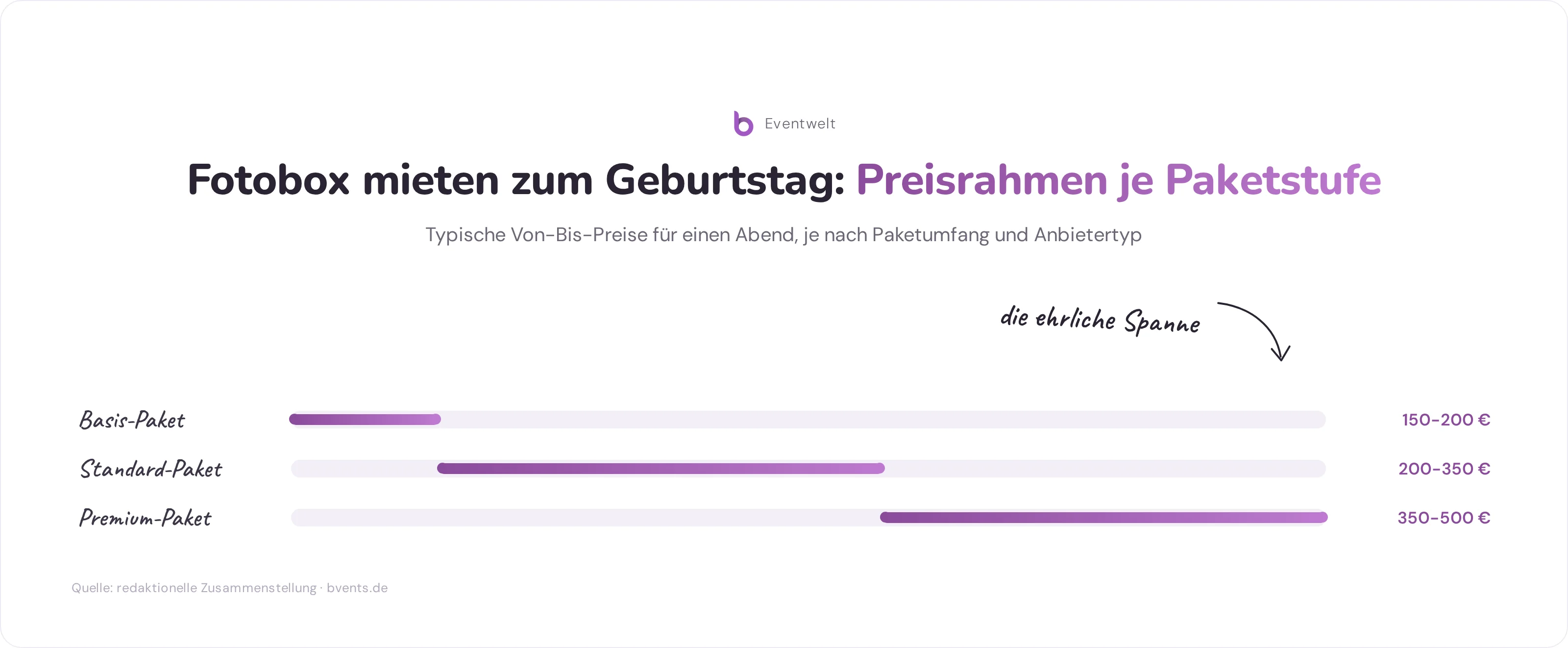 Fotobox mieten Geburtstag: Preisrahmen für Basis-, Standard- und Premium-Paket als Balkendiagramm