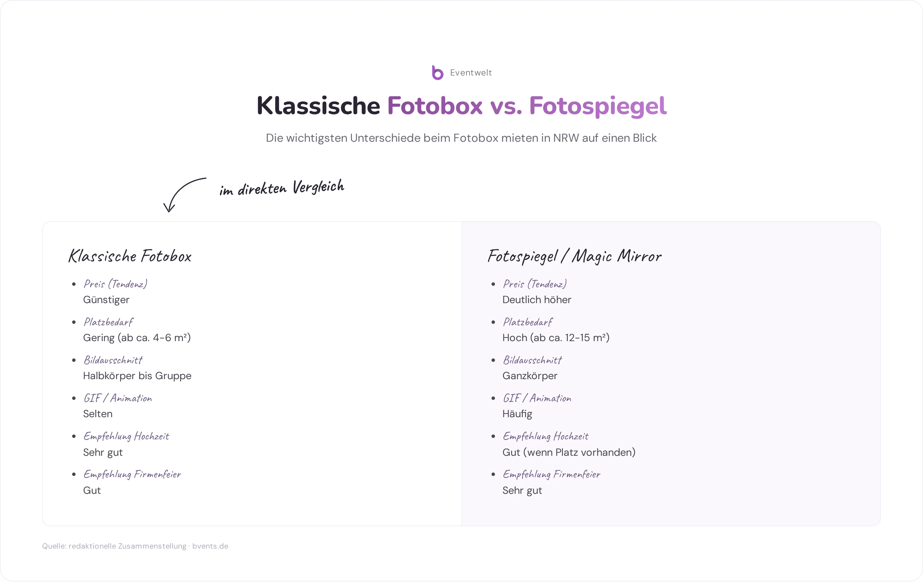 Vergleich klassische Fotobox vs. Fotospiegel beim Fotobox mieten Nrw: Preis, Platzbedarf, Bildausschnitt und Eventeignung
