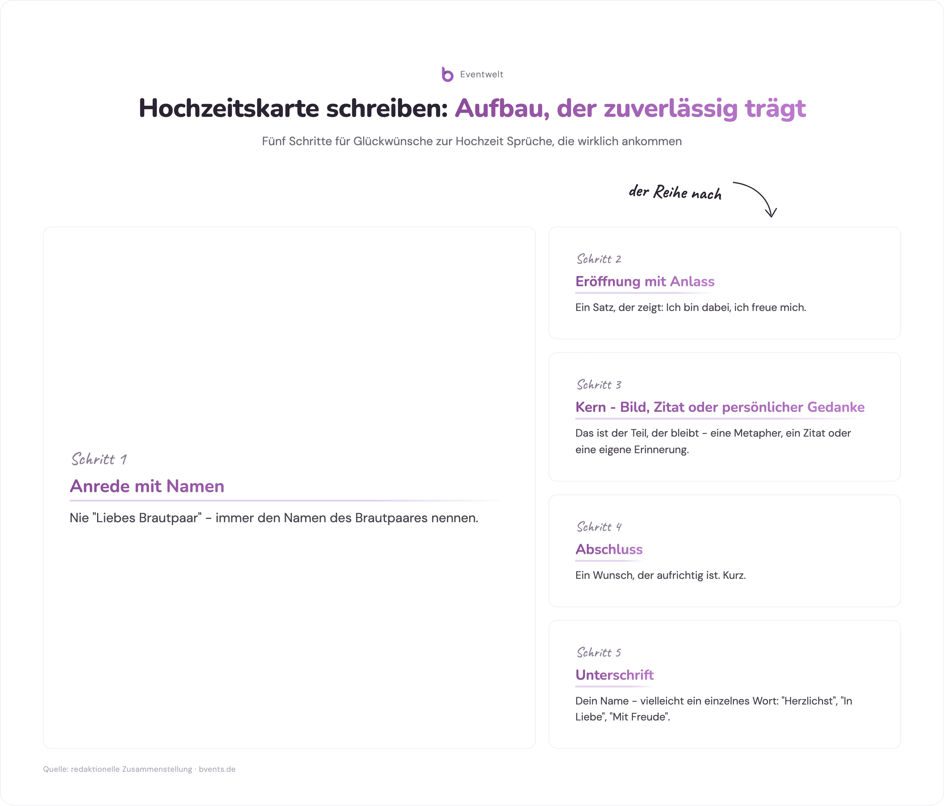 Infografik Glückwünsche zur Hochzeit Sprüche: fünf Schritte für den richtigen Kartenaufbau