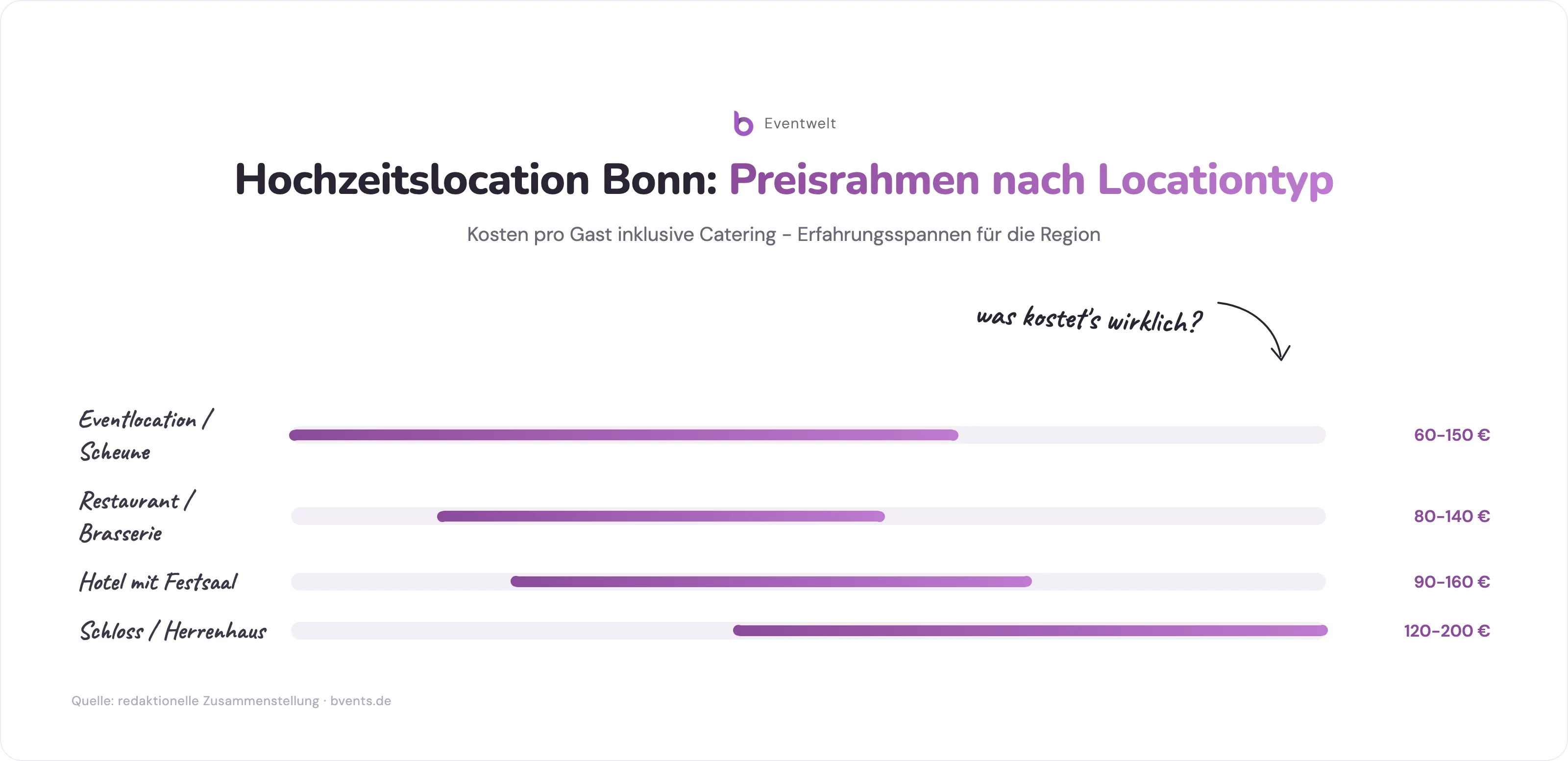 Hochzeitslocation Bonn: Preisspannen pro Gast inkl. Catering nach Locationtyp als Balkendiagramm