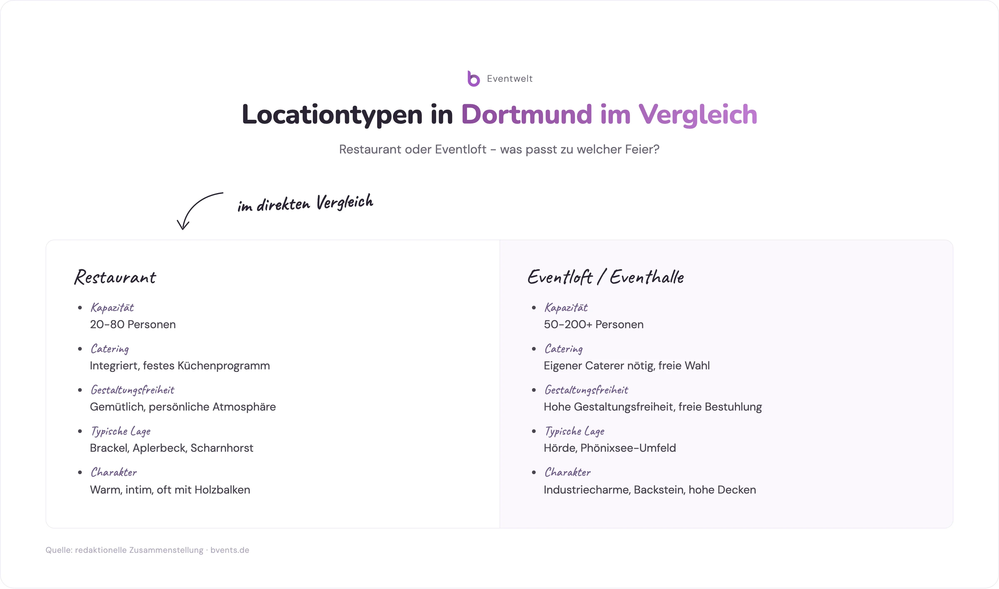 Vergleich von Locationtypen für hochzeitslocation dortmund: Restaurant vs. Eventloft nach Kapazität, Catering und Charakter