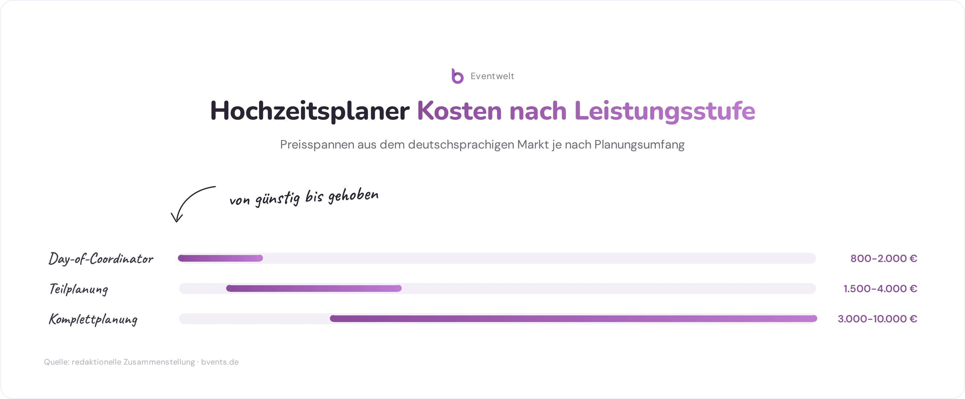 Hochzeitsplaner Kosten im Vergleich: Preisspannen für Day-of-Coordinator, Teilplanung und Komplettplanung
