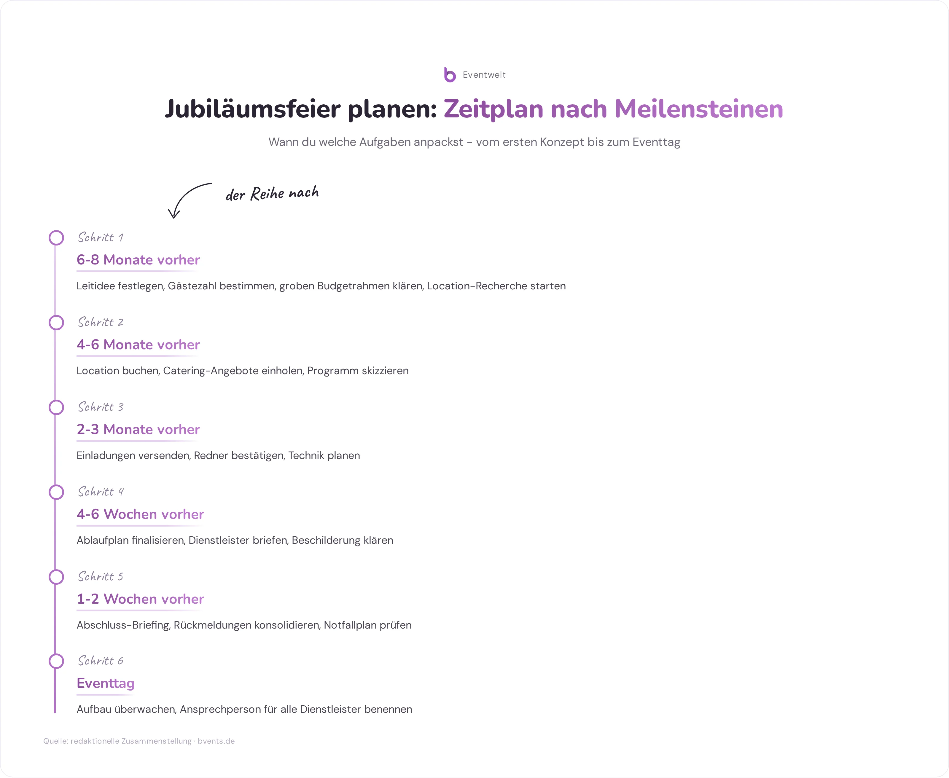Zeitplan für Jubiläumsfeier planen: sechs Planungsphasen von 8 Monaten vor dem Event bis zum Eventtag