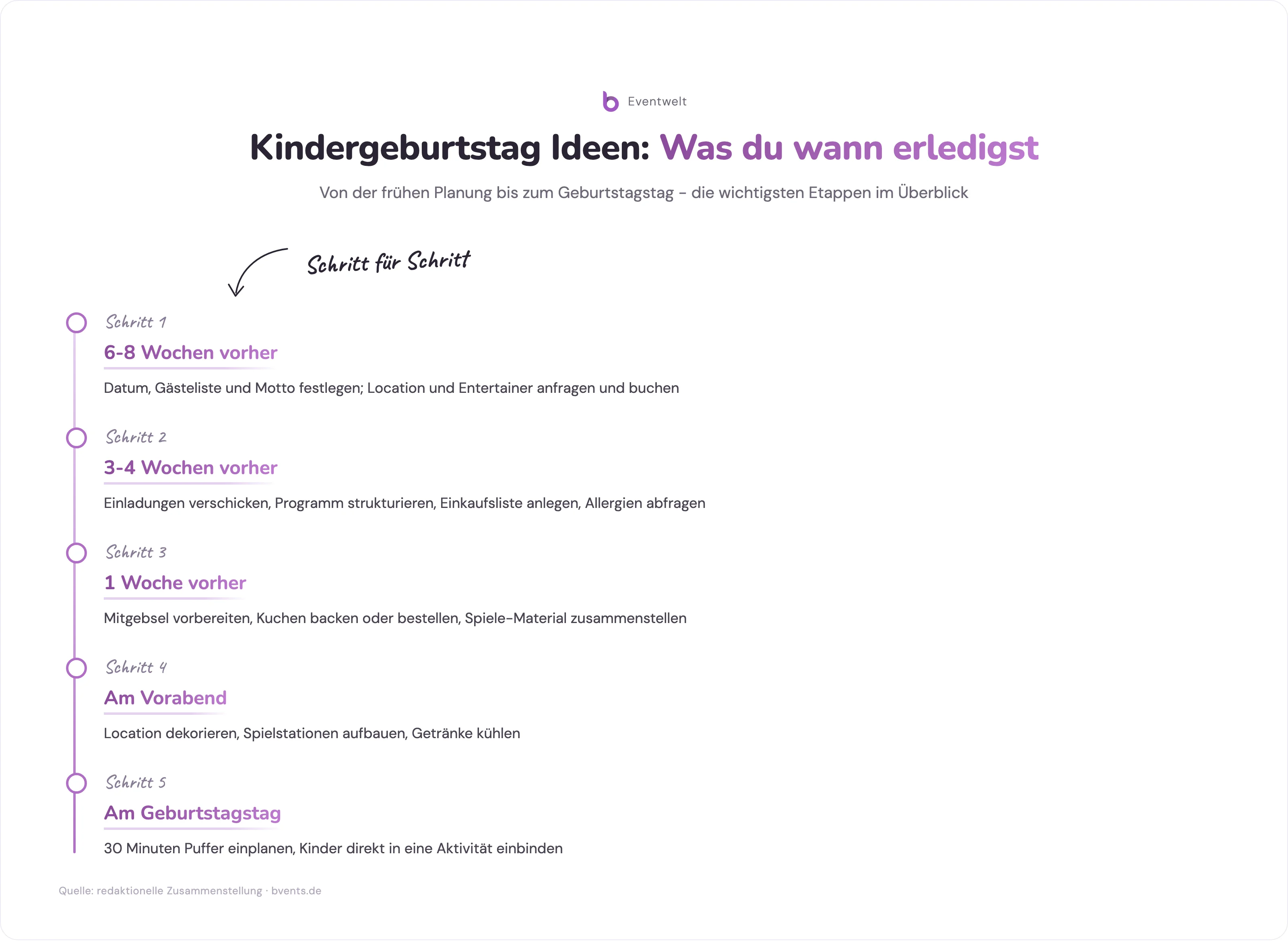 Kindergeburtstag Ideen: Prozess-Infografik mit den Planungsetappen von 6-8 Wochen vorher bis zum Geburtstagstag