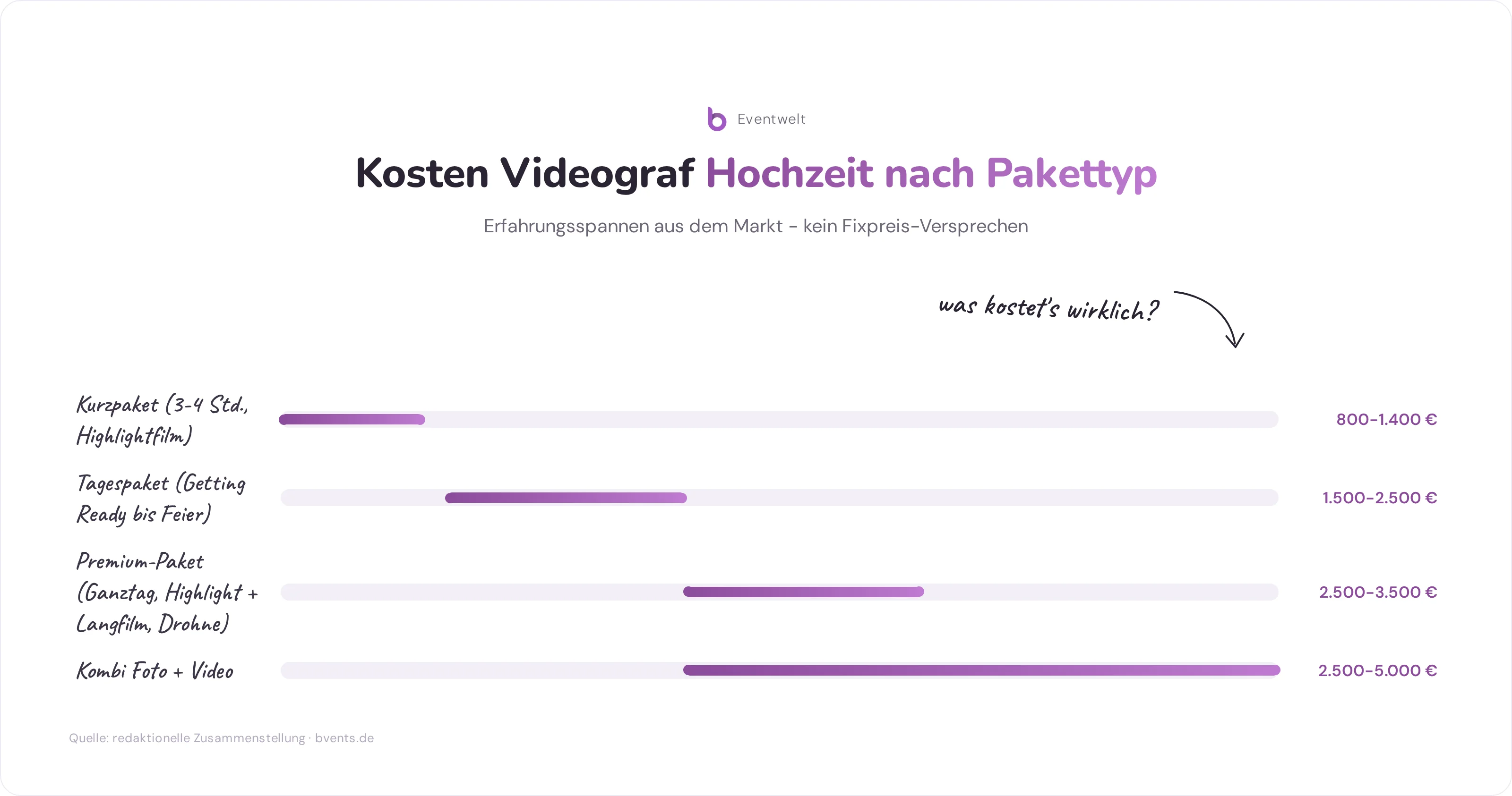 Preisspanne Videograf Hochzeit: Vier Pakettypen von Kurzpaket bis Kombi Foto und Video im Vergleich - Kosten Videograf Hochzeit