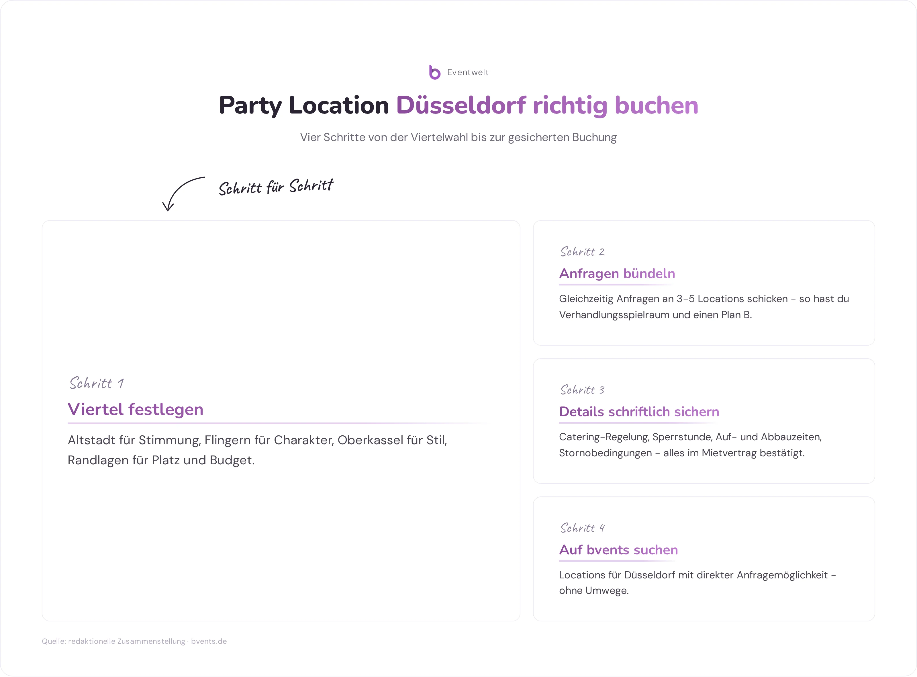 Infografik: Party Location Düsseldorf buchen in vier Schritten - von der Viertelwahl bis zur Anfrage auf bvents