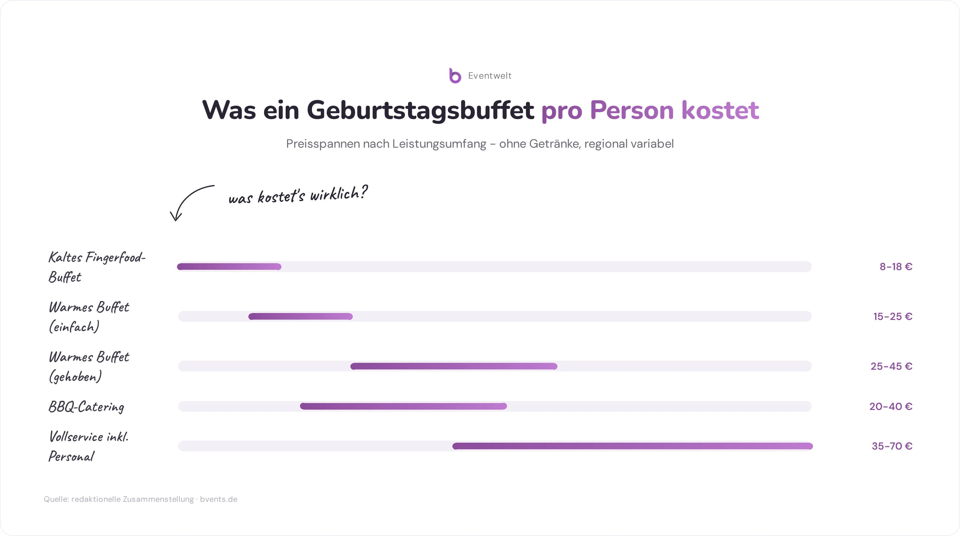 Preisspanne pro Person für Partyservice für Geburtstagsfeier in der Nähe - von Fingerfood bis Vollservice