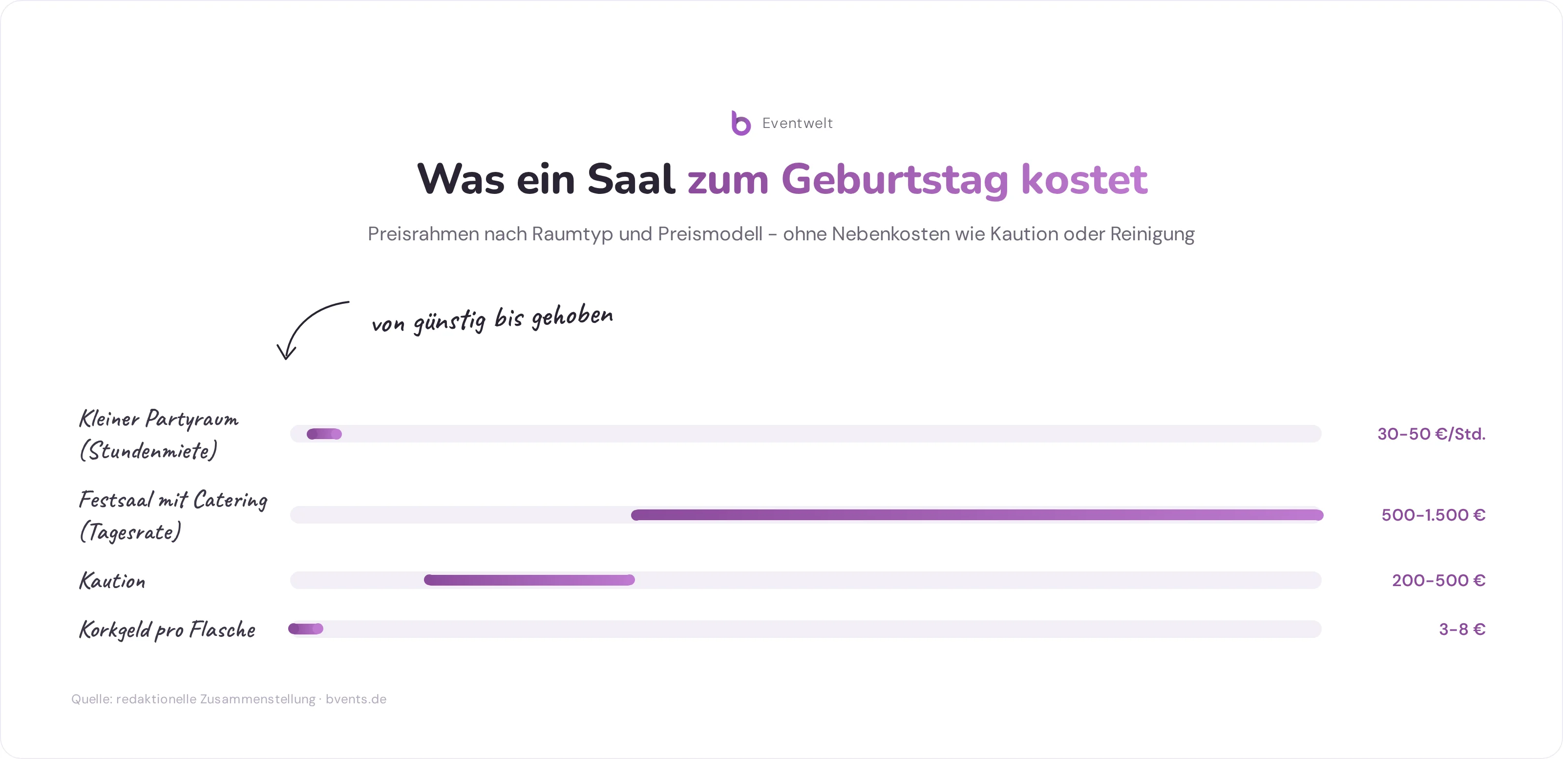 Saal zum Geburtstag mieten: Preisrahmen für verschiedene Raumtypen von Partyraum bis Festsaal