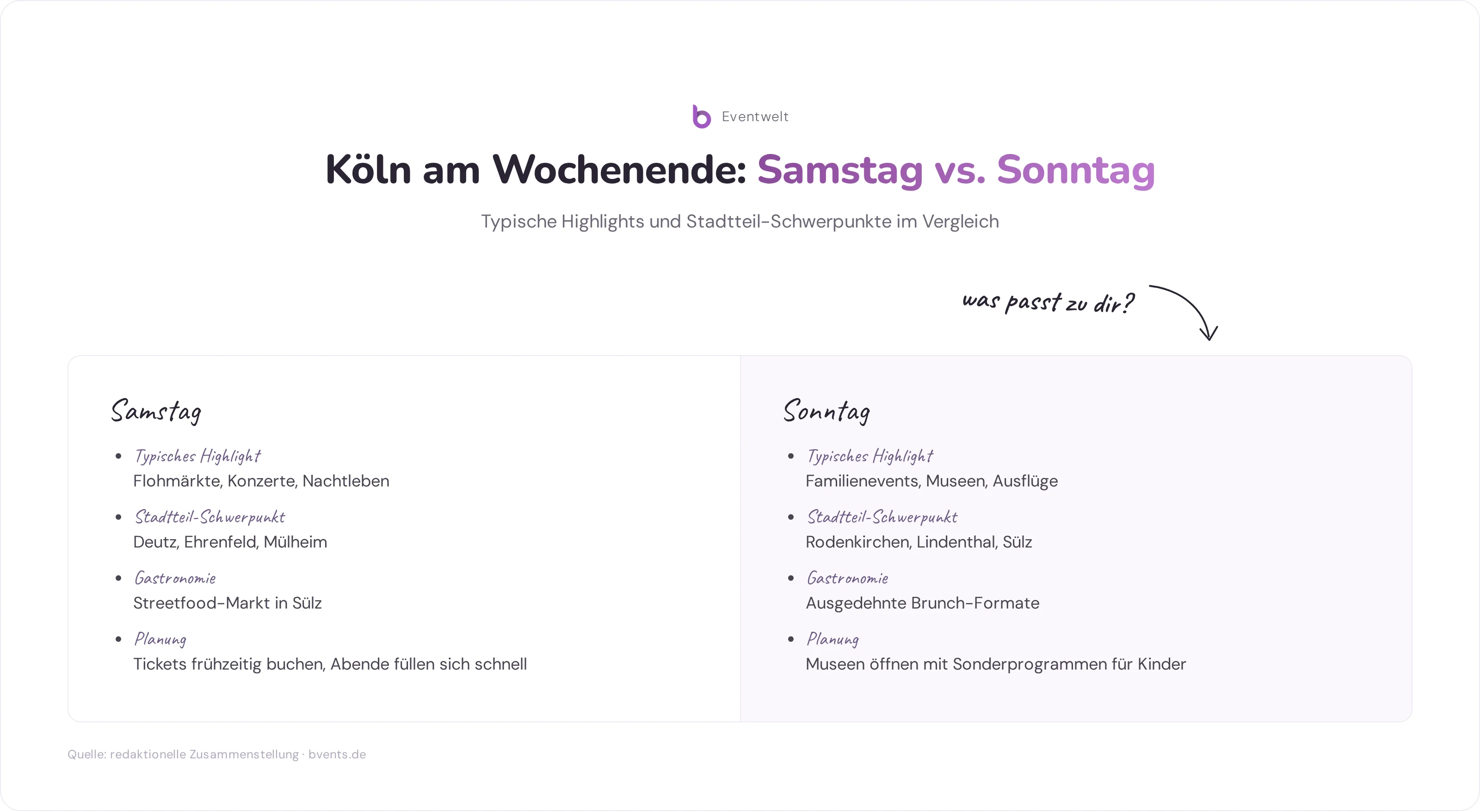 Was Ist Los in Köln am Wochenende: Vergleich typischer Highlights und Stadtteil-Schwerpunkte an Samstag und Sonntag