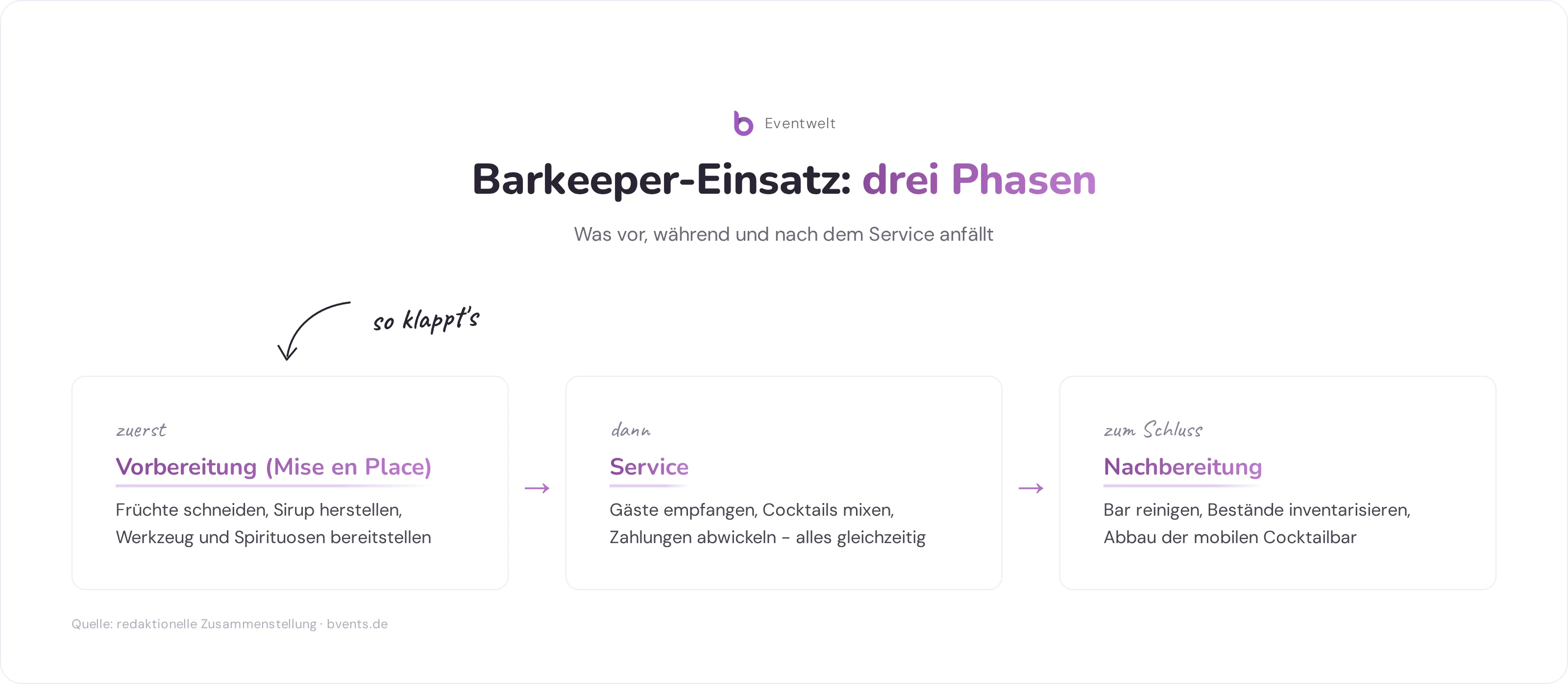 Barkeeper deutsch: Infografik zu den drei Arbeitsphasen Vorbereitung, Service und Nachbereitung