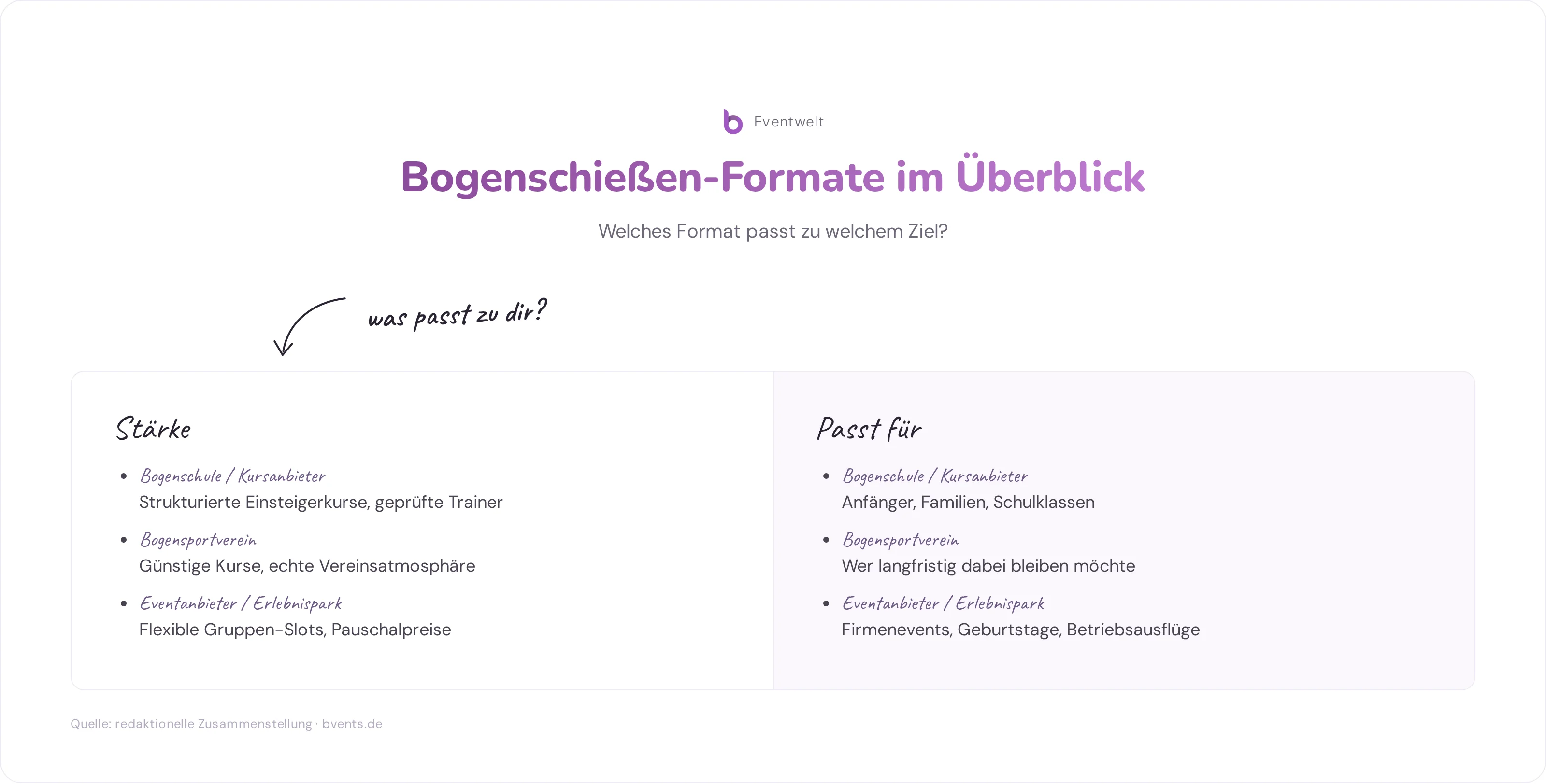 Vergleich der drei Anbietertypen beim Bogenschießen in der Nähe: Bogenschule, Verein und Eventanbieter