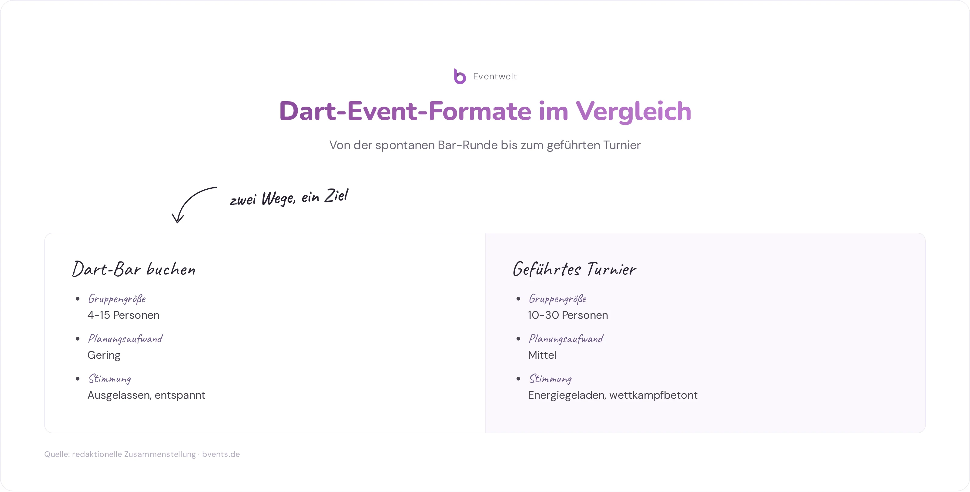 Vergleich Dart Geburtstag Formate: Dart-Bar buchen vs. Geführtes Turnier nach Gruppengröße, Aufwand und Stimmung