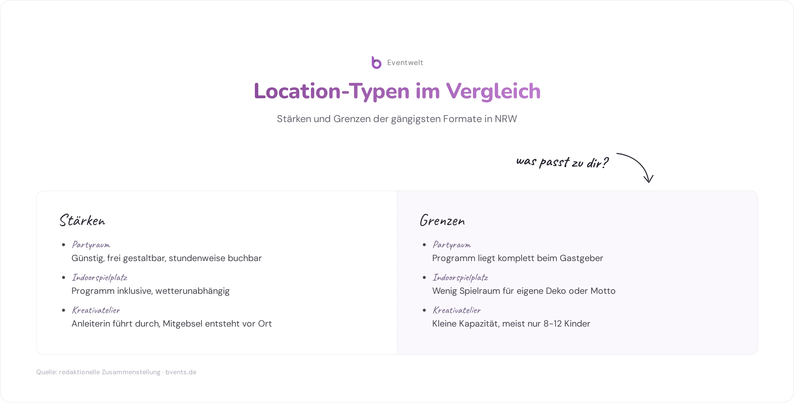 Vergleich der Location-Typen für den Eventlocation Kindergeburtstag: Partyraum, Indoorspielplatz, Kreativatelier und Erlebnis-Location mit Stärken und Grenzen