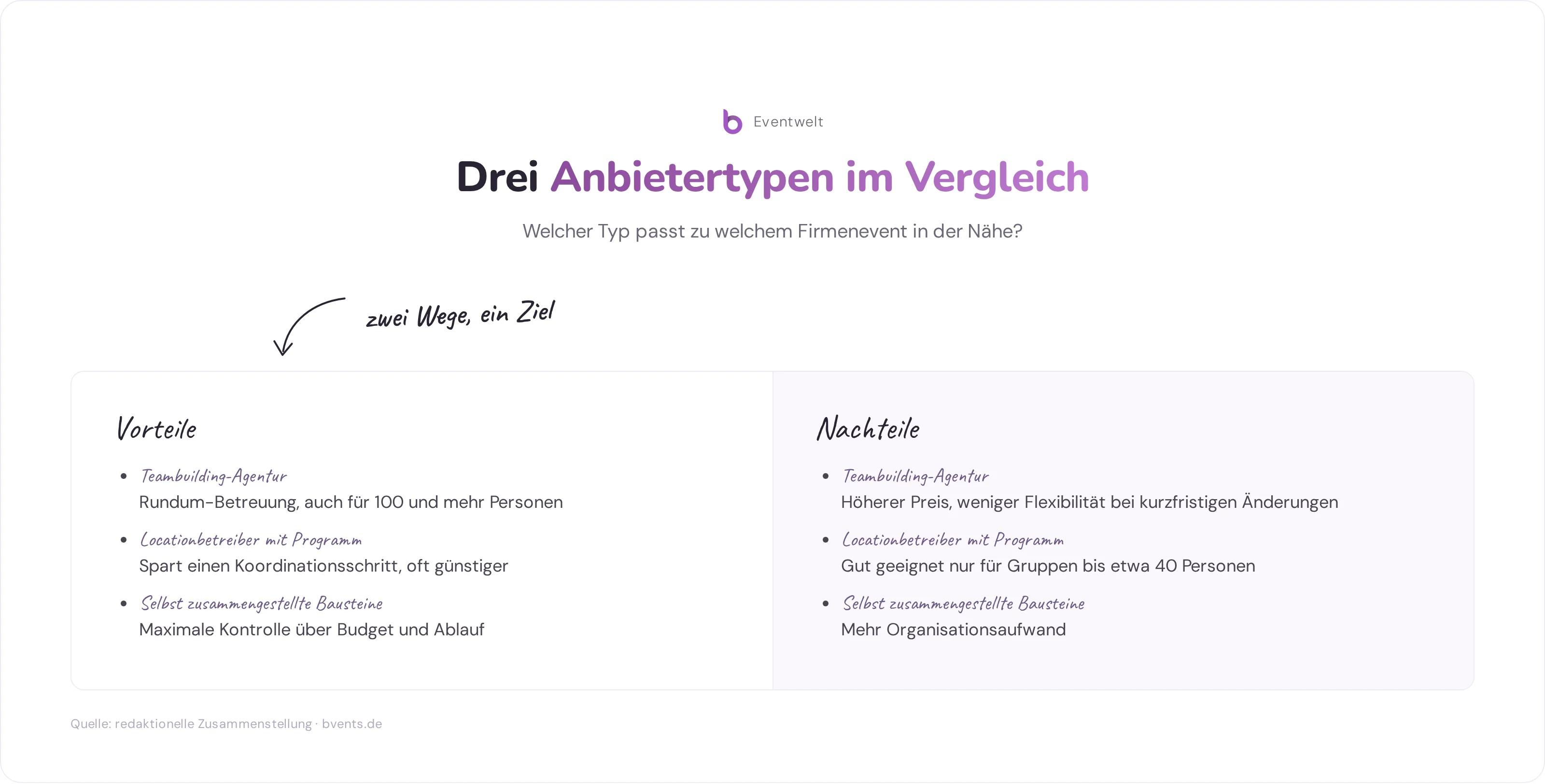 Vergleich der drei Anbietertypen für Firmenevents in der Nähe: Agenturen, Locationbetreiber und Eigenbuchung