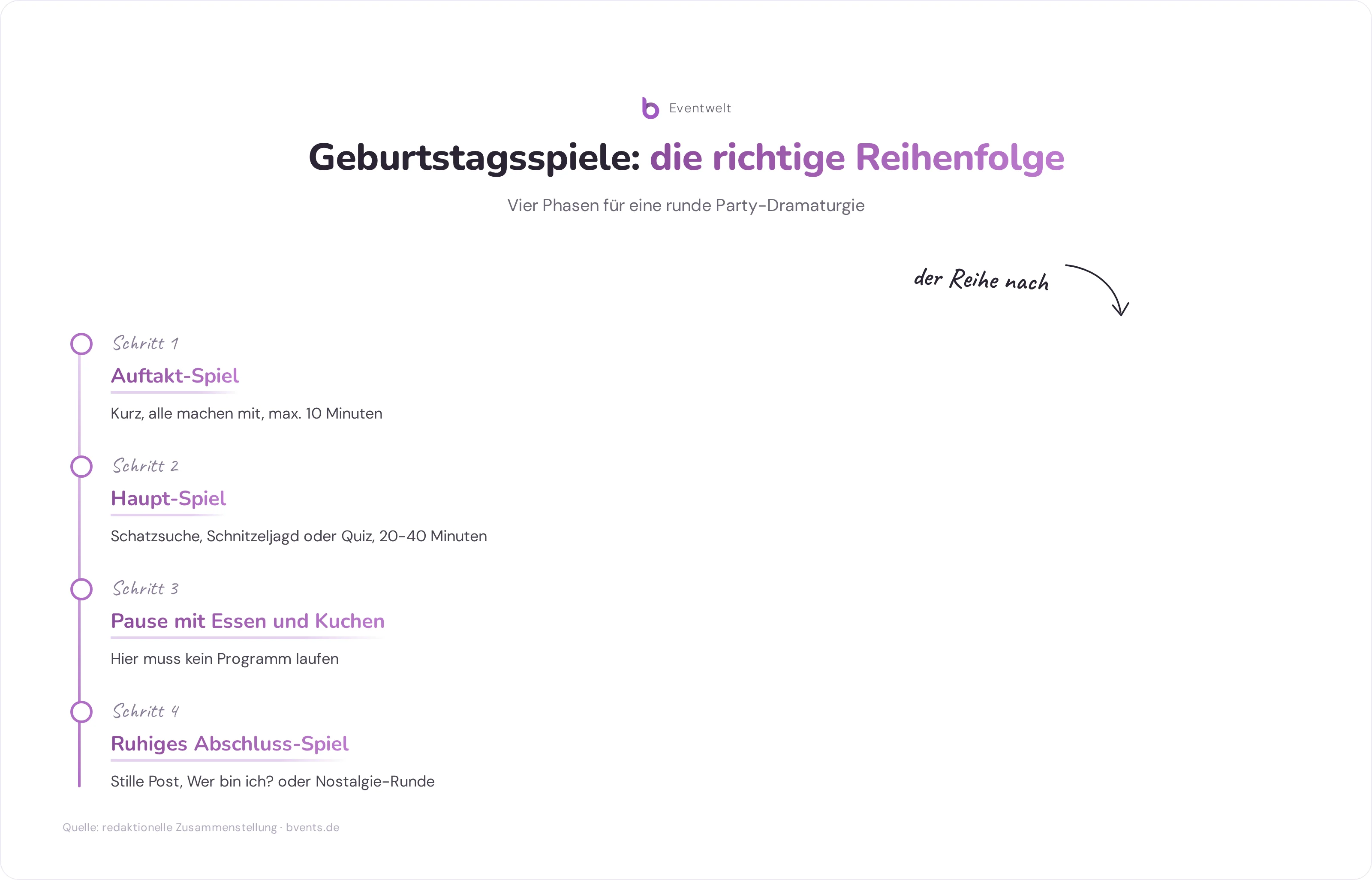 Geburtstagsspiele in vier Phasen: Auftakt, Hauptspiel, Pause und Abschluss als bewährte Reihenfolge