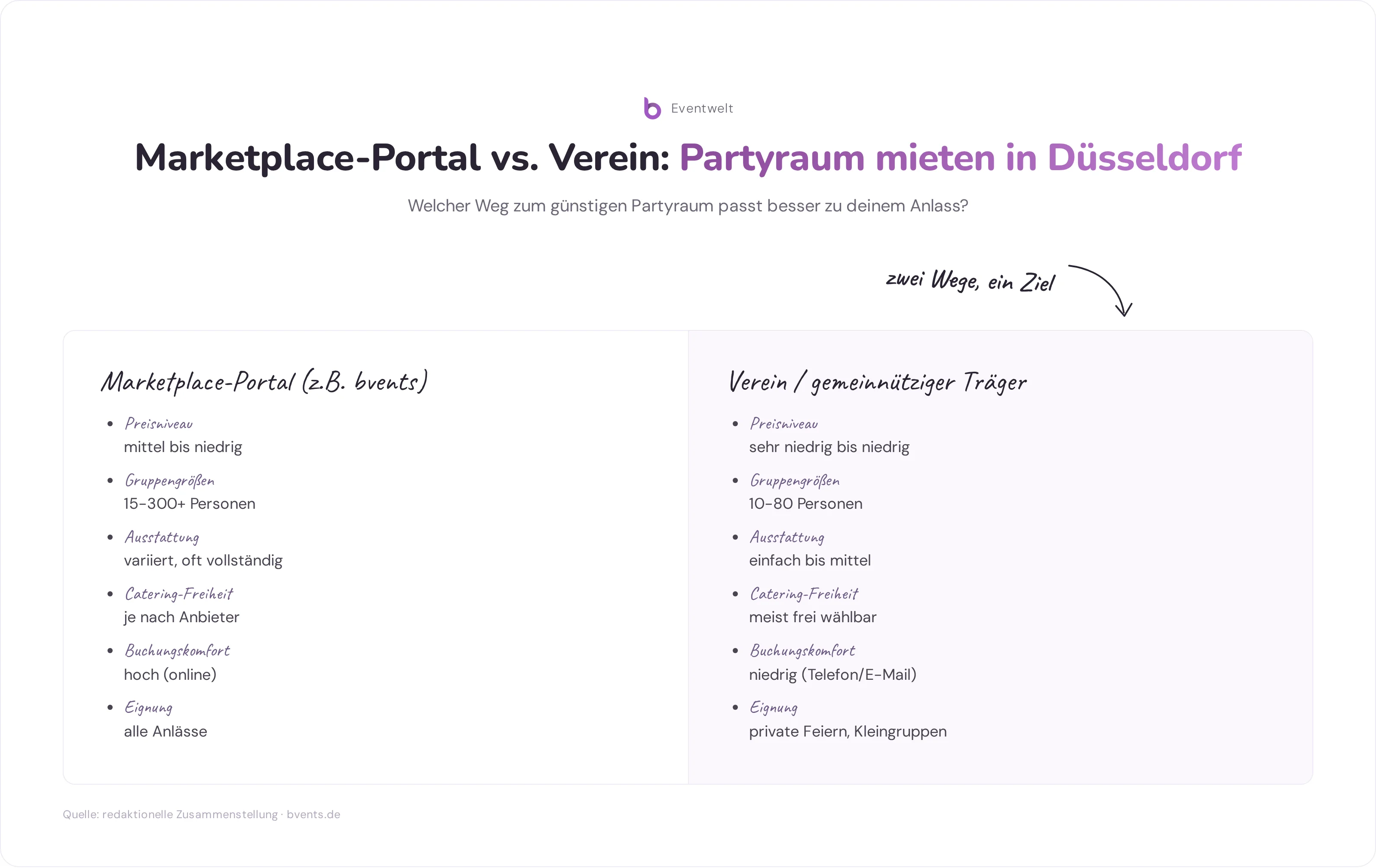 Partyraum in Düsseldorf günstig mieten: Vergleich Marketplace-Portal und Verein nach Preis, Ausstattung und Buchungskomfort