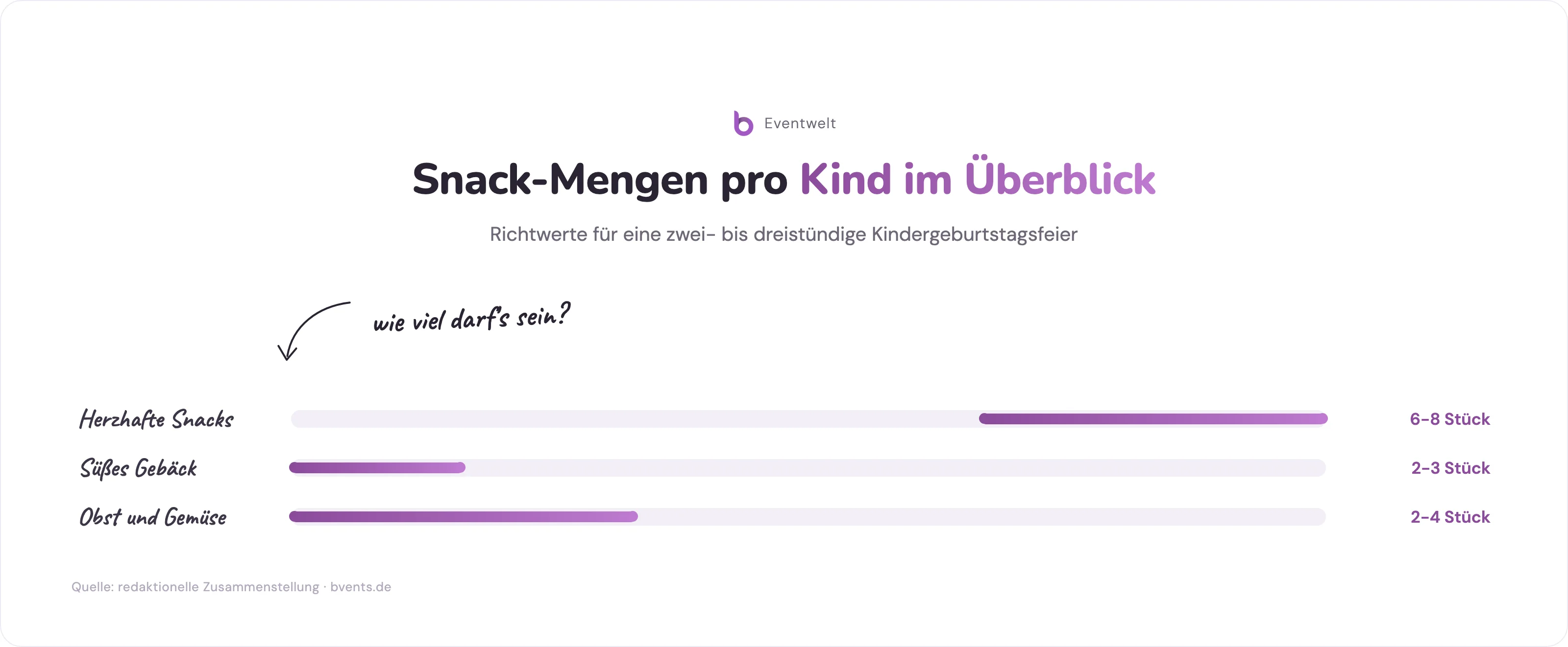 Kindergeburtstag Essen: Snack-Richtwerte pro Kind als Balkendiagramm - herzhafte Snacks, süßes Gebäck und Obst oder Gemüse
