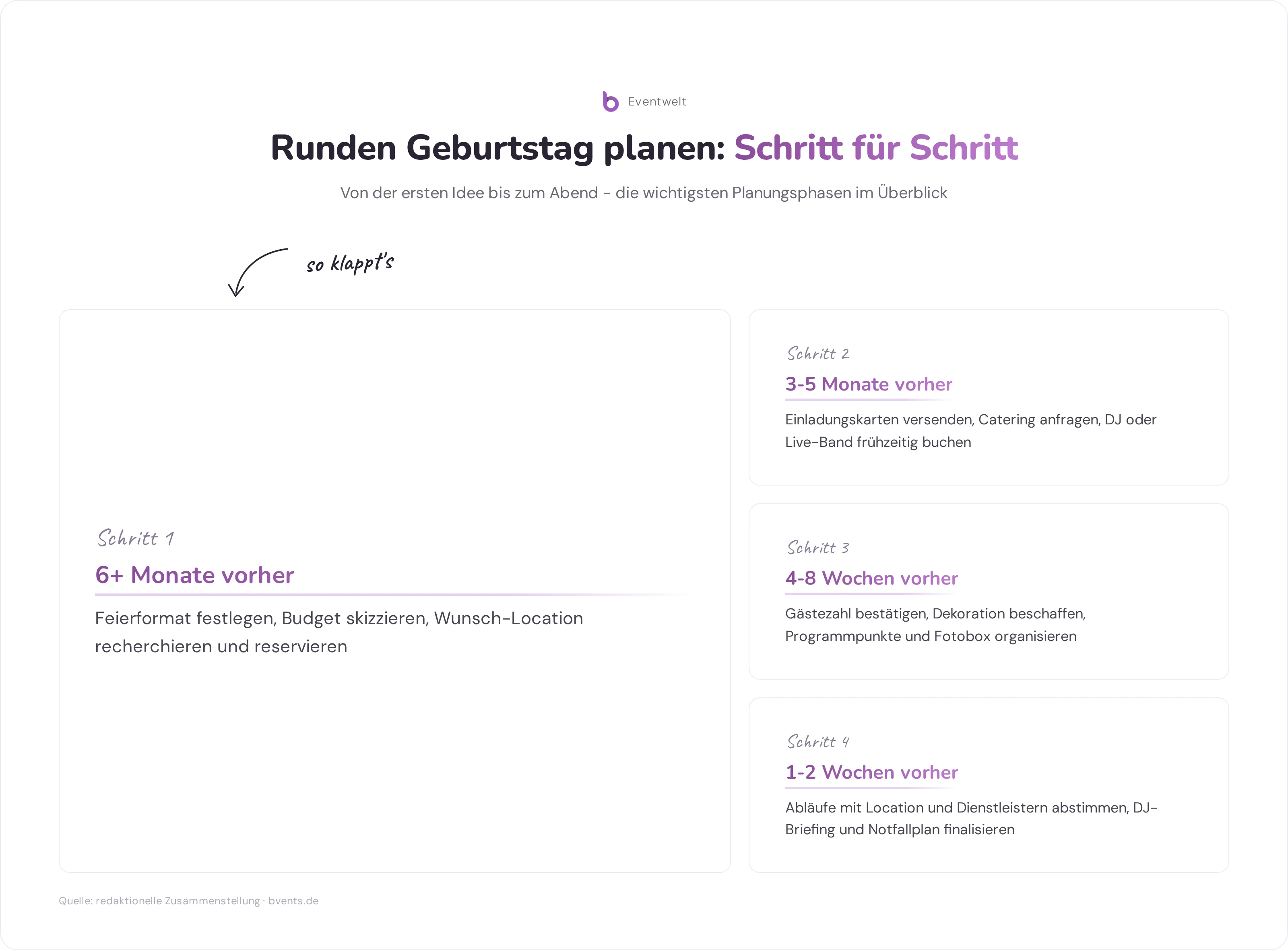 Runder Geburtstag Planung: Vier Zeitphasen von Location bis Feinabstimmung als Prozessgrafik