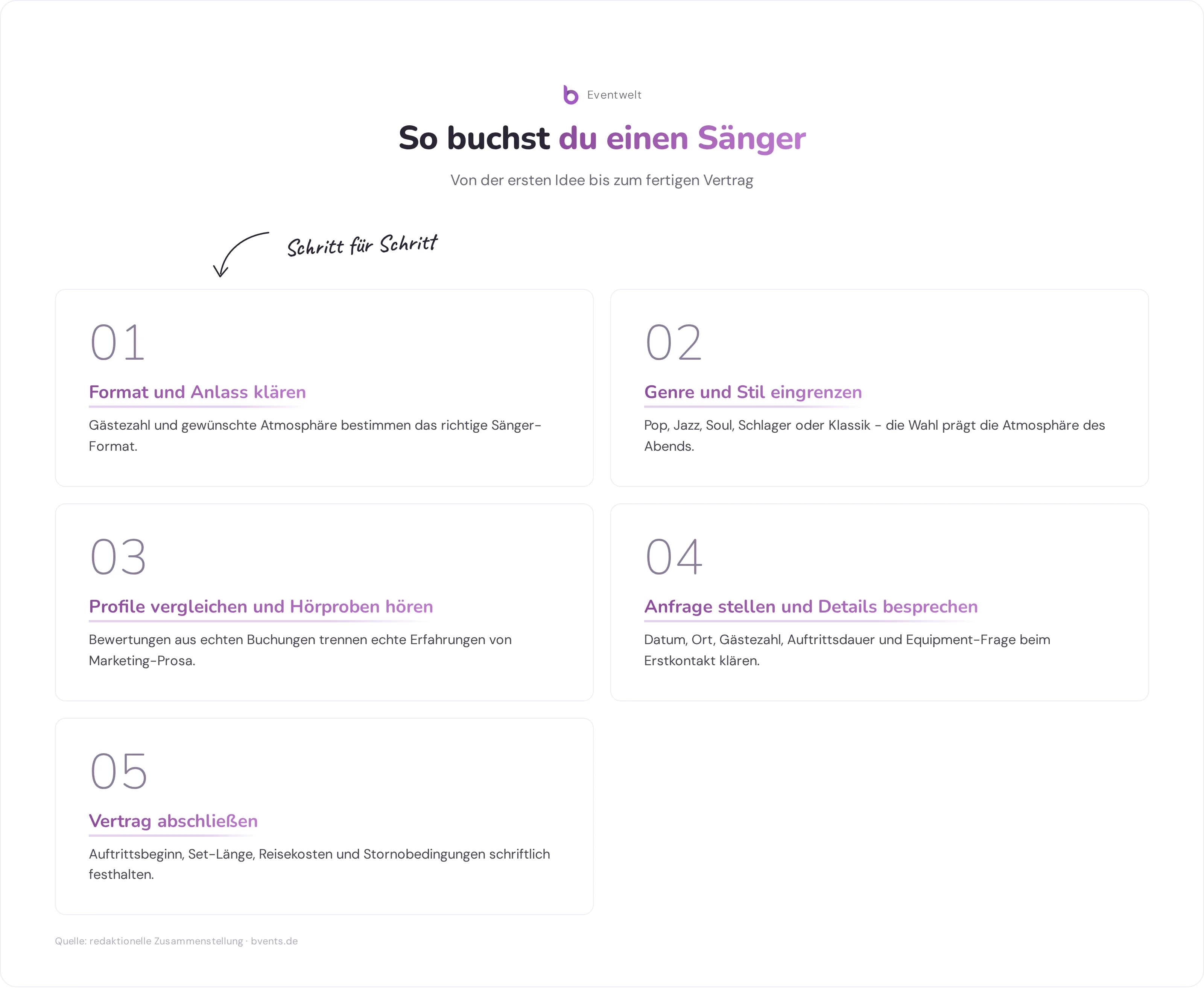 Fünf Buchungsschritte für einen Sänger als Infografik