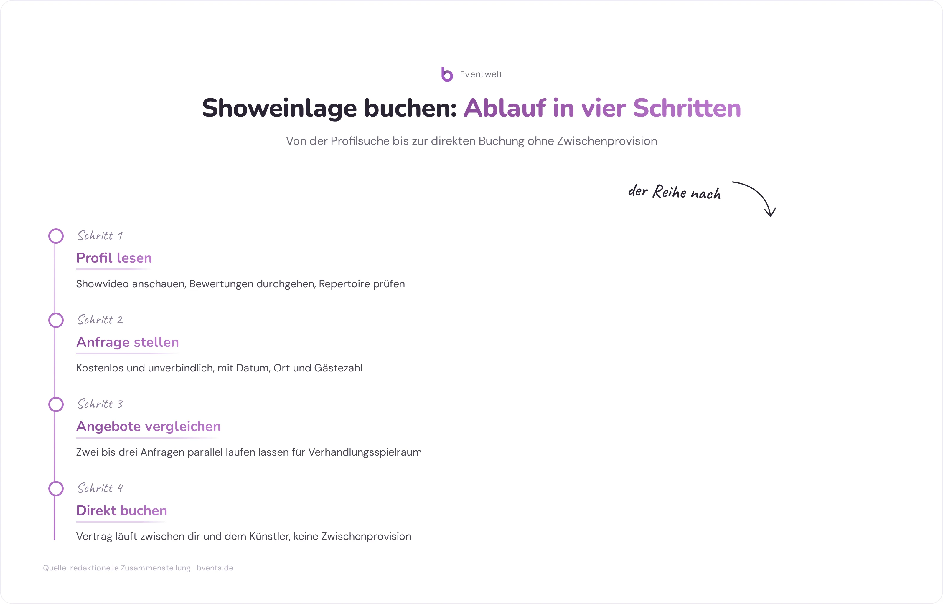 Showeinlage für Geburtstag buchen in der Nähe: Buchungsablauf in vier Schritten von Profil lesen bis Direkt buchen