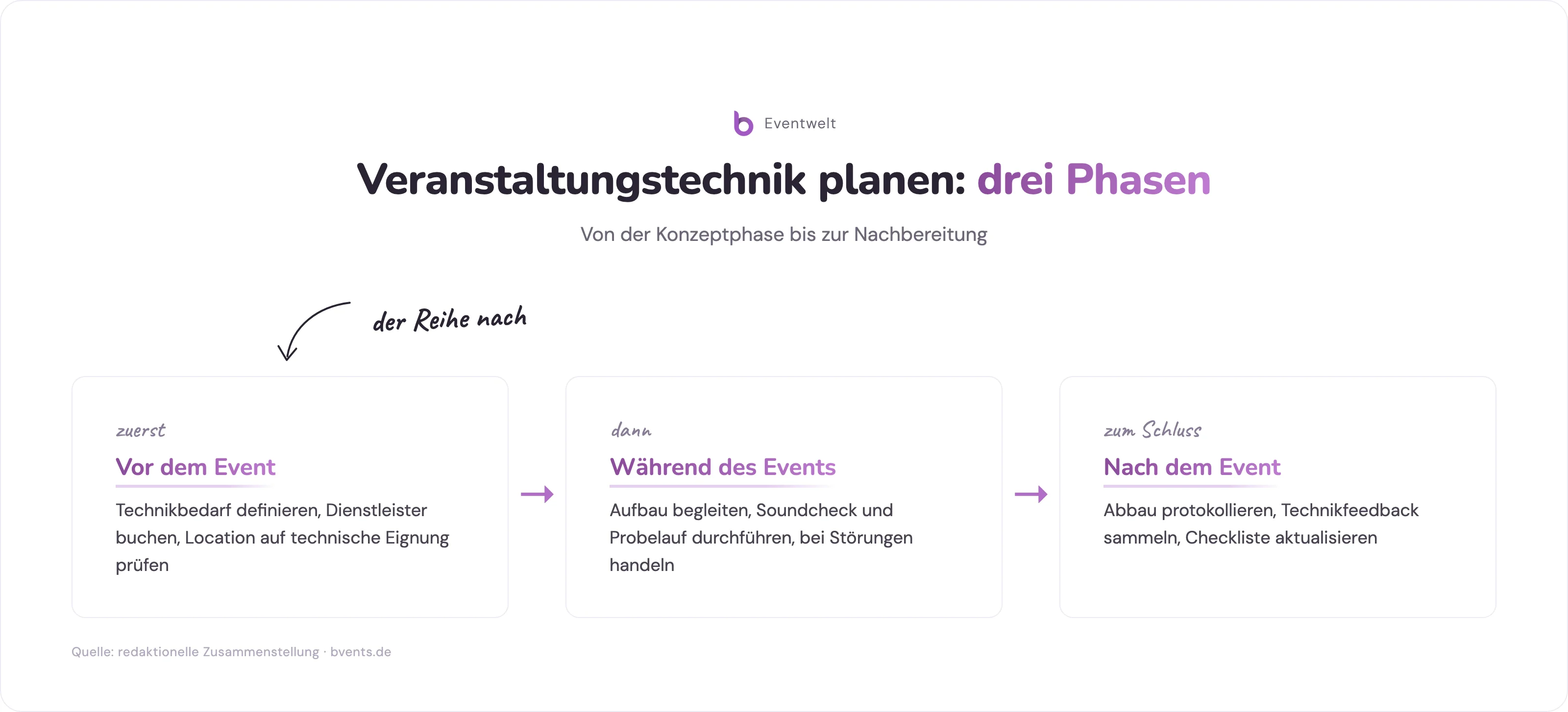 Veranstaltungstechnik Checkliste: drei Planungsphasen vor, während und nach dem Event