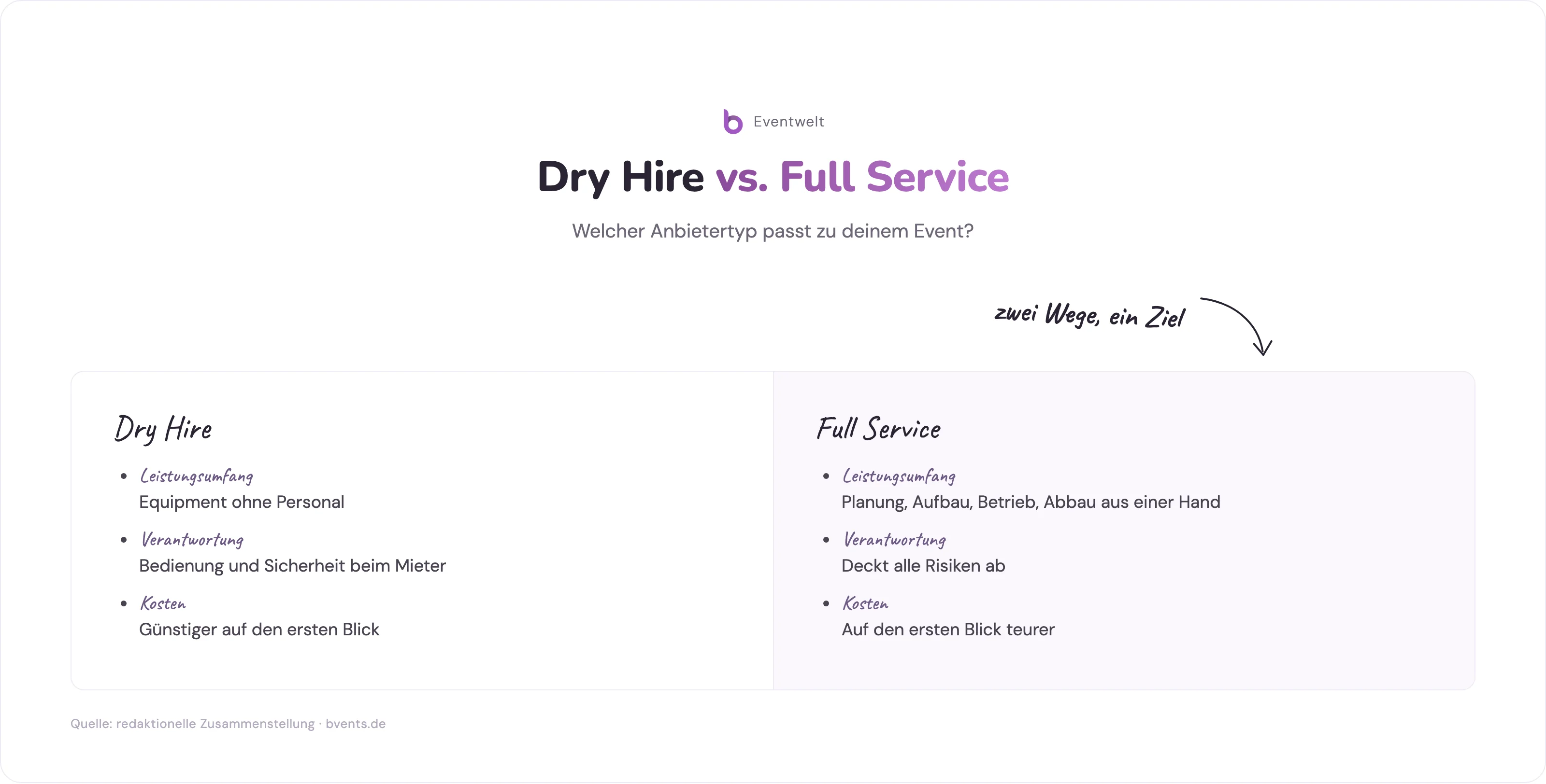 Veranstaltungstechnik: Vergleich Dry Hire und Full Service nach Leistungsumfang, Verantwortung, Kosten und Einsatzgebiet