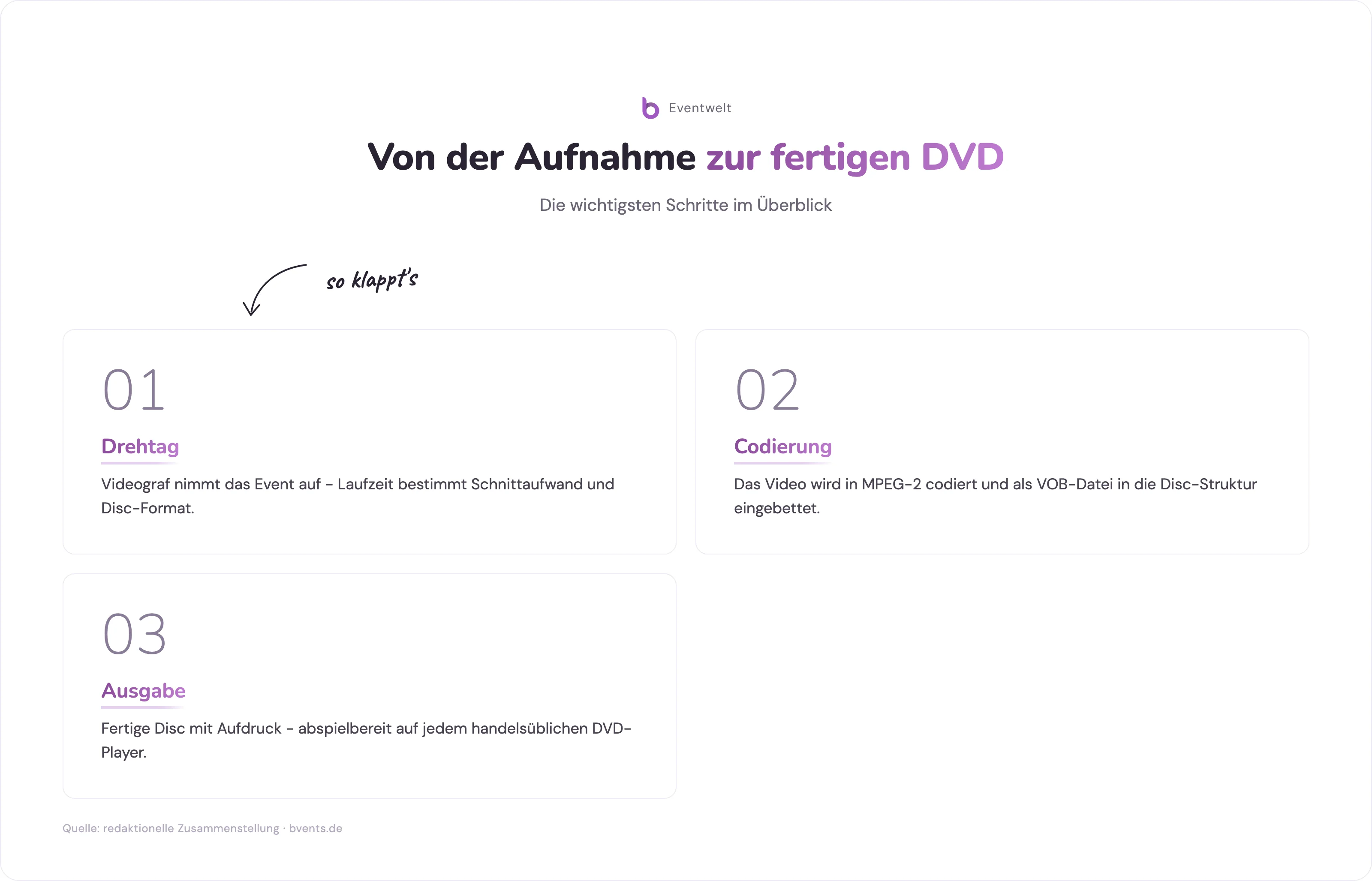 Videograf DVD: Prozess vom Drehtag bis zur fertigen Disc mit Menü und Kapitelstruktur