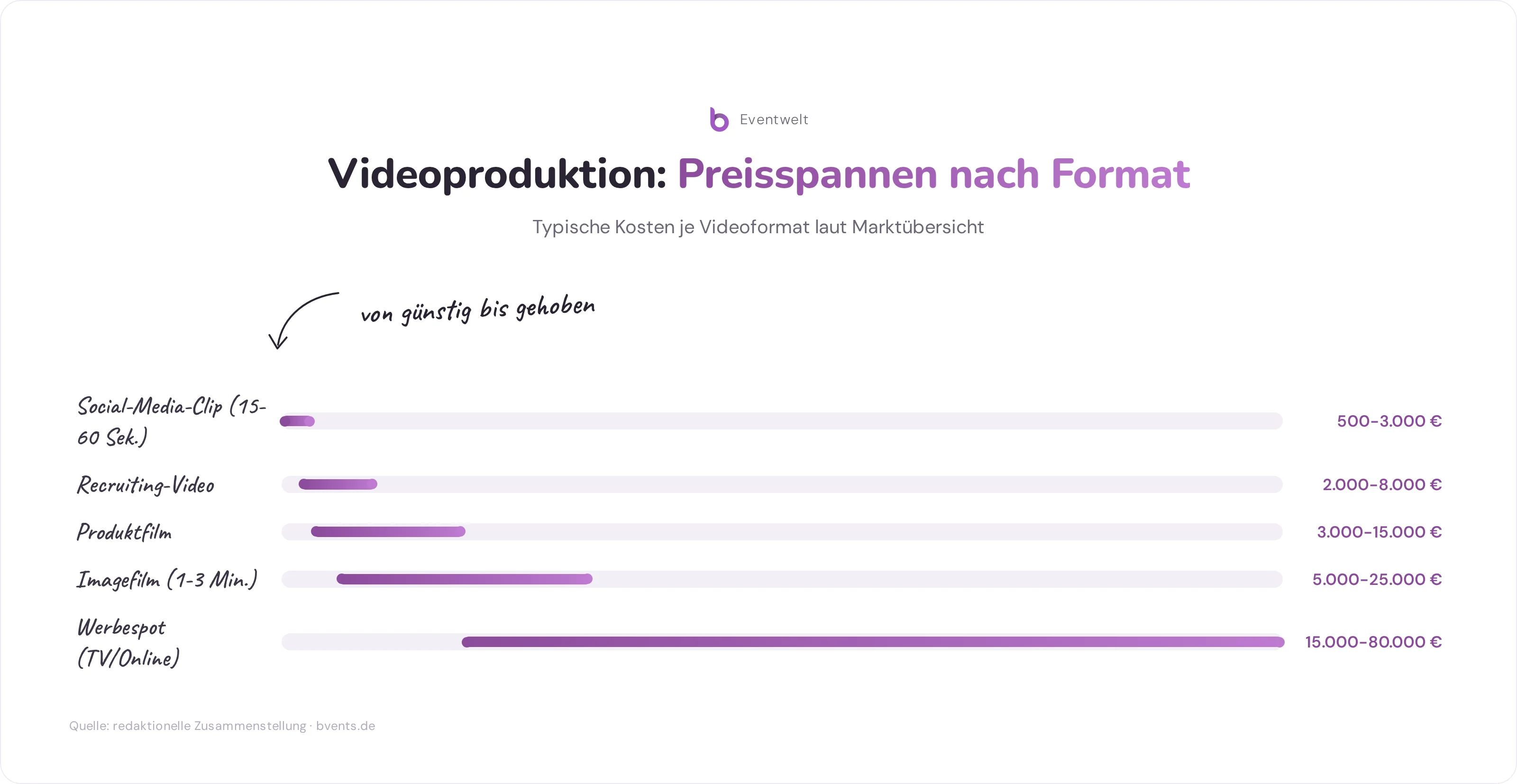 Preisspanne der Videoproduktion kosten nach Videoformat: von Social-Media-Clip bis Werbespot